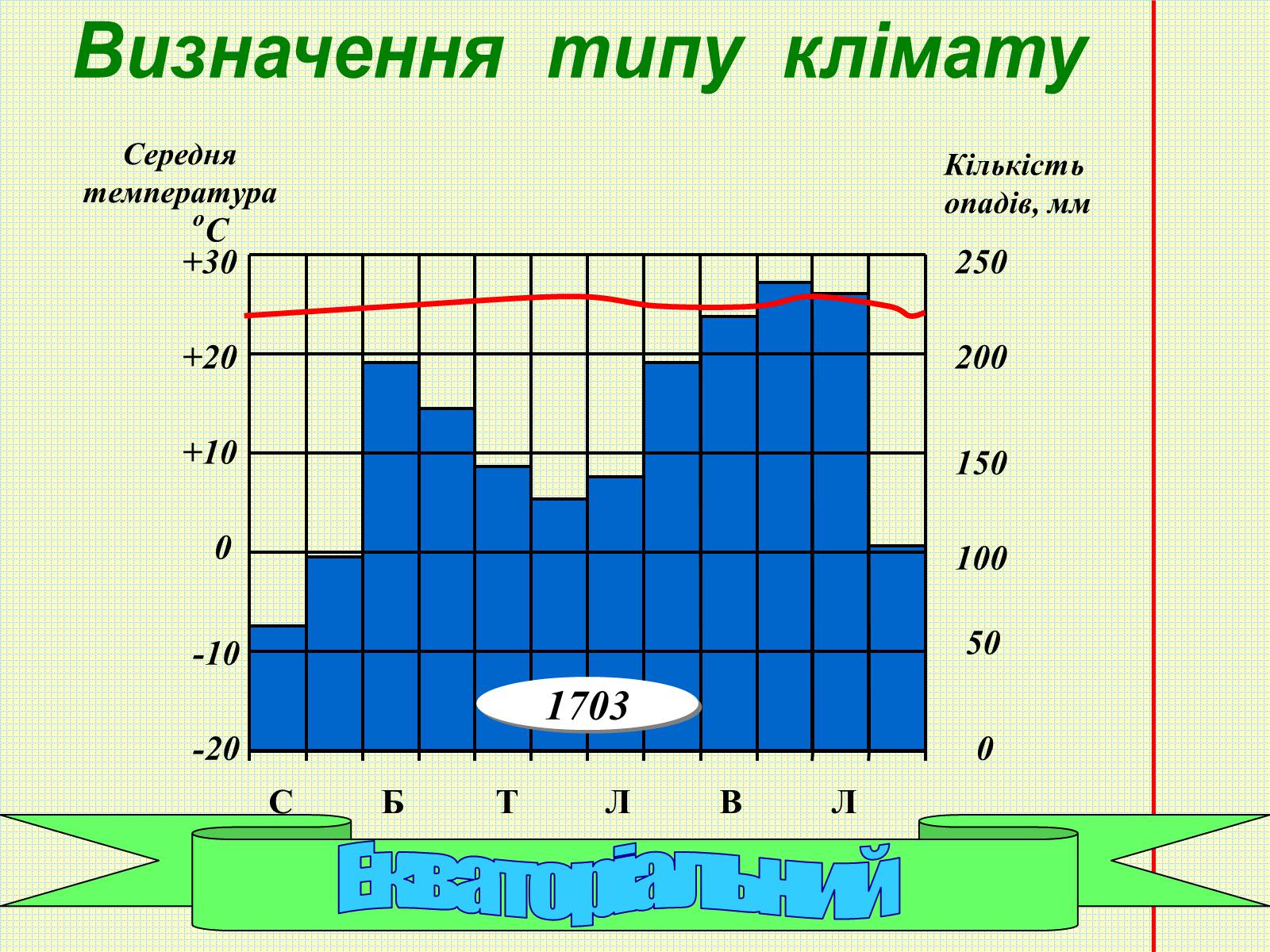 Презентація на тему «Кліматичні діаграми» - Слайд #5