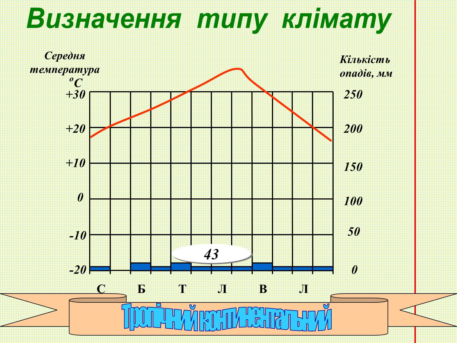 Презентація на тему «Кліматичні діаграми» - Слайд #7