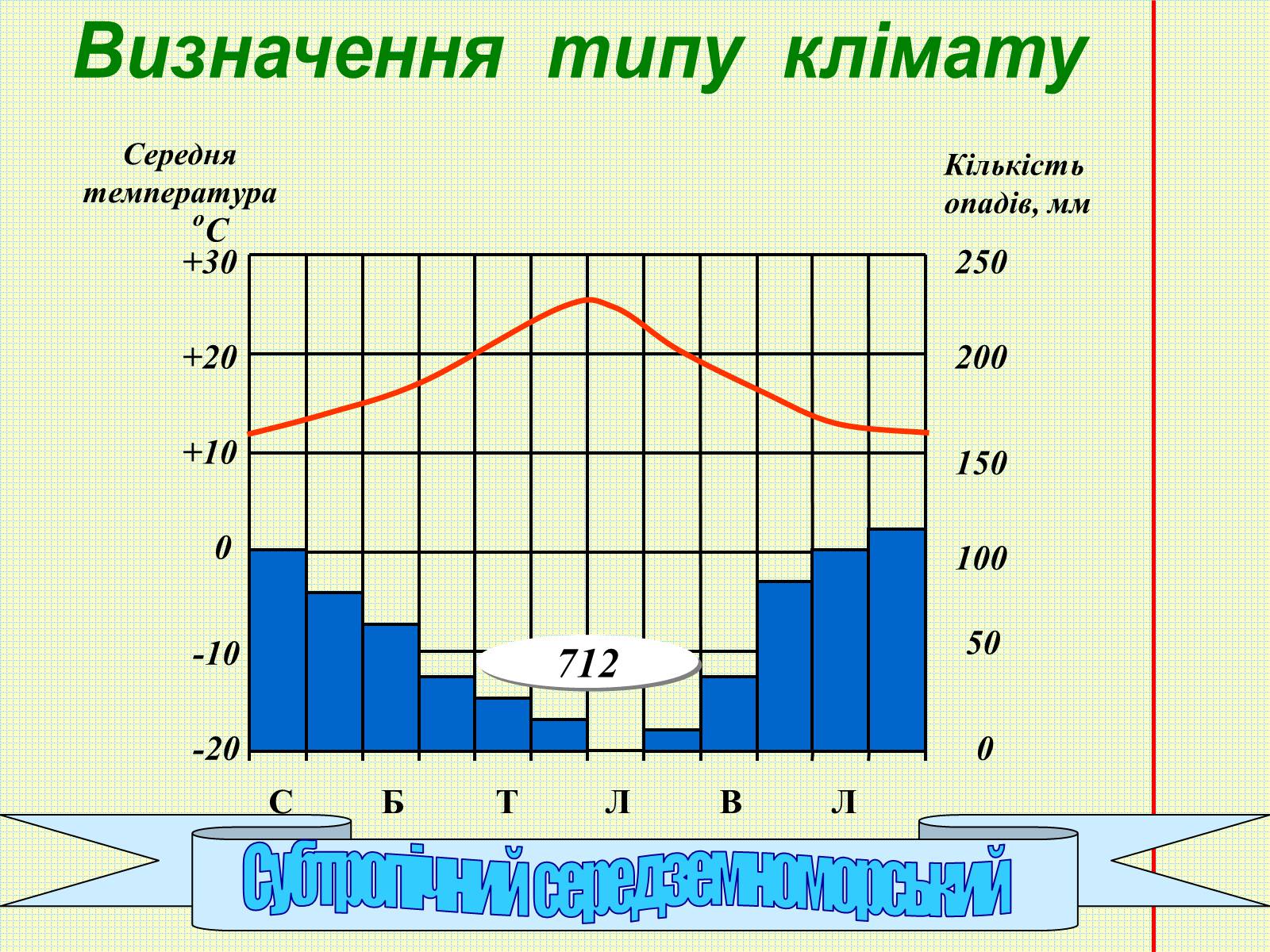 Презентація на тему «Кліматичні діаграми» - Слайд #8