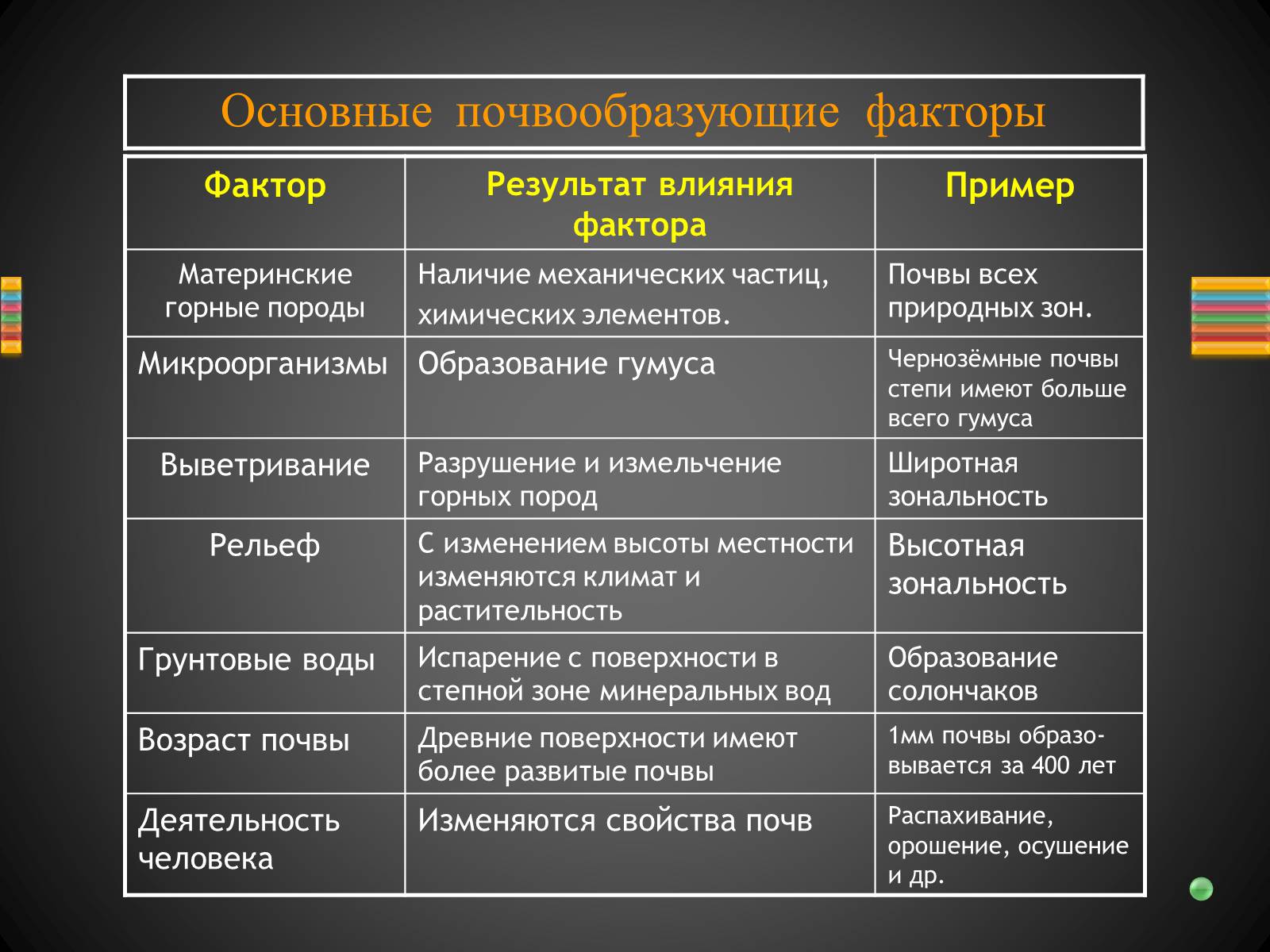 Презентація на тему «Почвы Украины» - Слайд #6 Презентація на тему «Почвы Украины» - Слайд #6