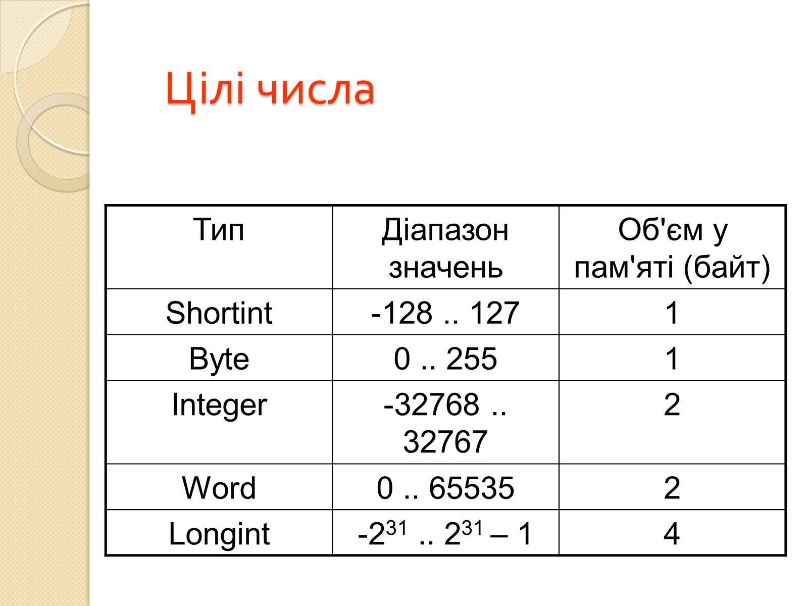 Презентація на тему «Мова програмування -Pascal» - Слайд #7 Презентація на тему «Мова програмування -Pascal» - Слайд #7