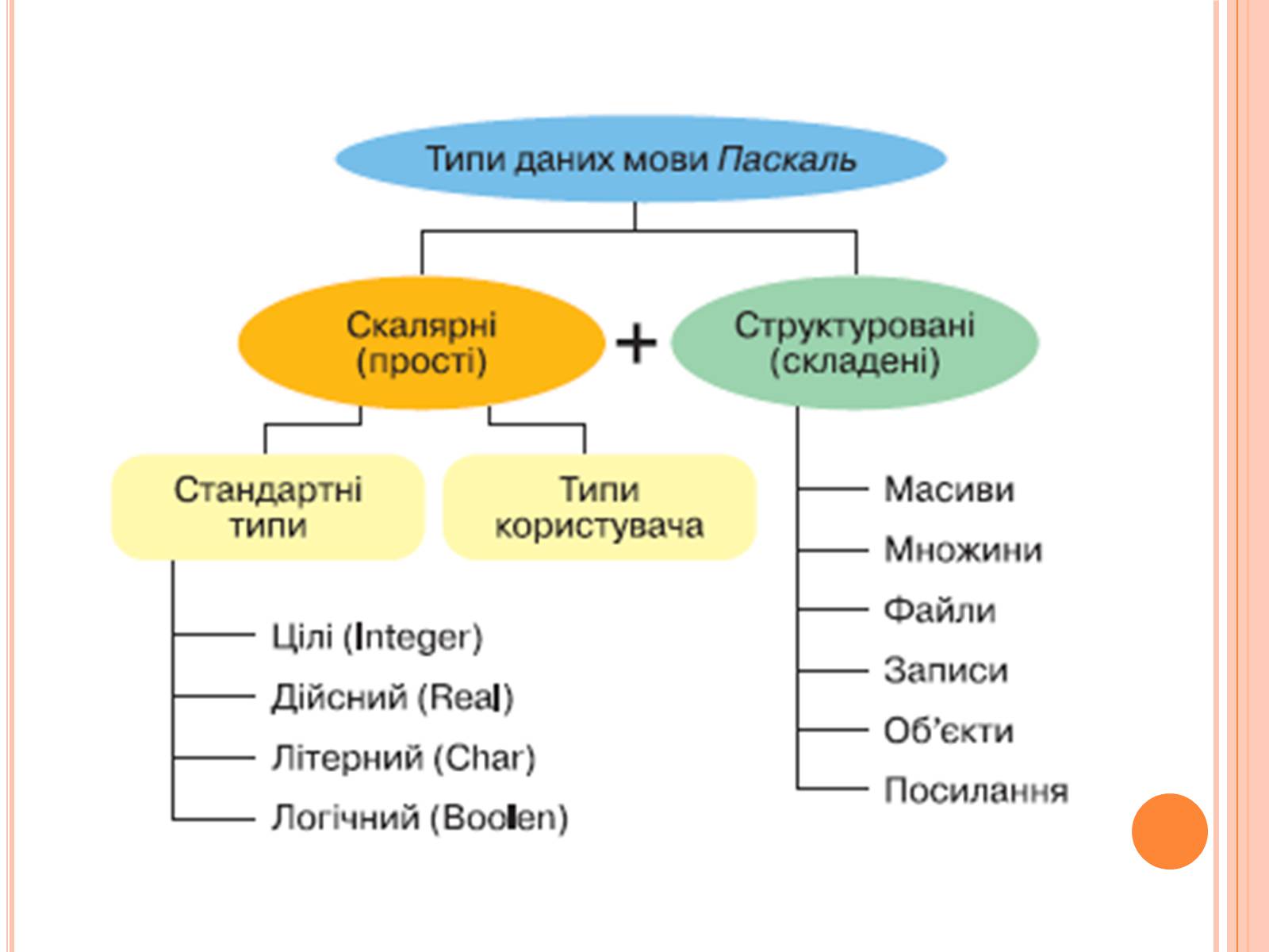 Презентація на тему «Перше знайомство з мовою програмування Паскаль» - Слайд #12 Презентація на тему «Перше знайомство з мовою програмування Паскаль» - Слайд #12