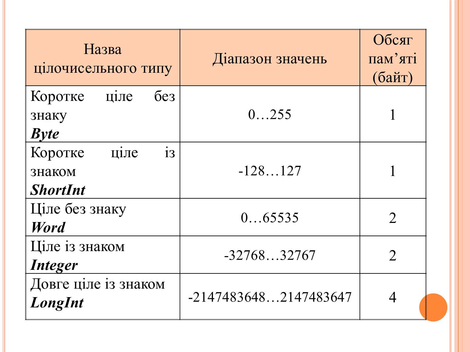 Презентація на тему «Перше знайомство з мовою програмування Паскаль» - Слайд #13 Презентація на тему «Перше знайомство з мовою програмування Паскаль» - Слайд #13