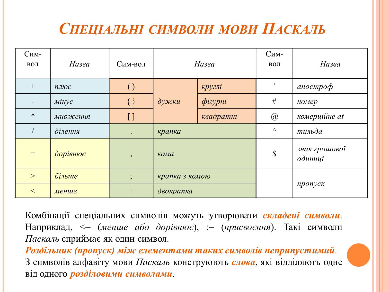 Презентація на тему «Перше знайомство з мовою програмування Паскаль» - Слайд #6 Презентація на тему «Перше знайомство з мовою програмування Паскаль» - Слайд #6