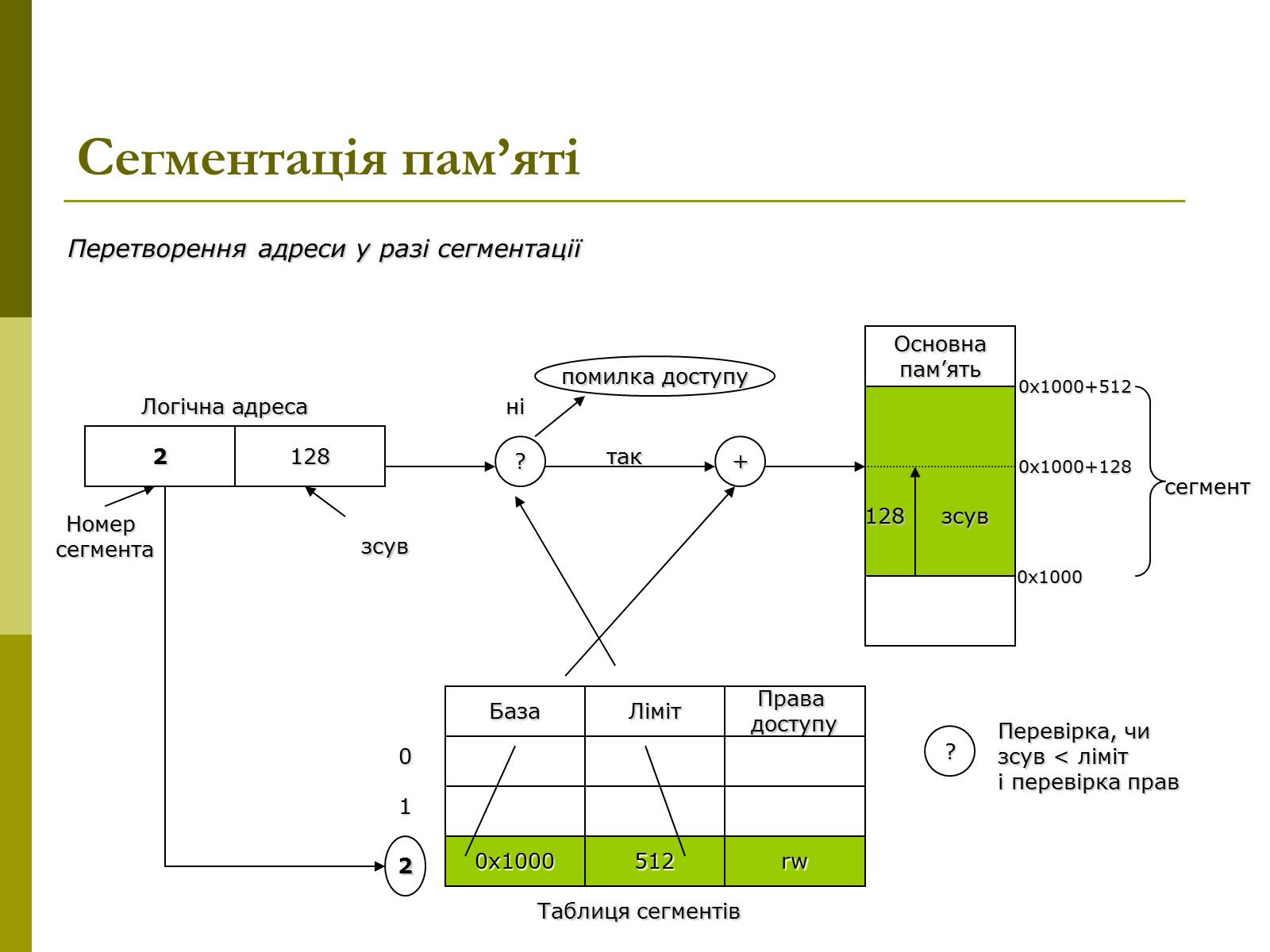 Презентація на тему «Керування оперативною памя’ттю» - Слайд #10 Презентація на тему «Керування оперативною памя’ттю» - Слайд #10