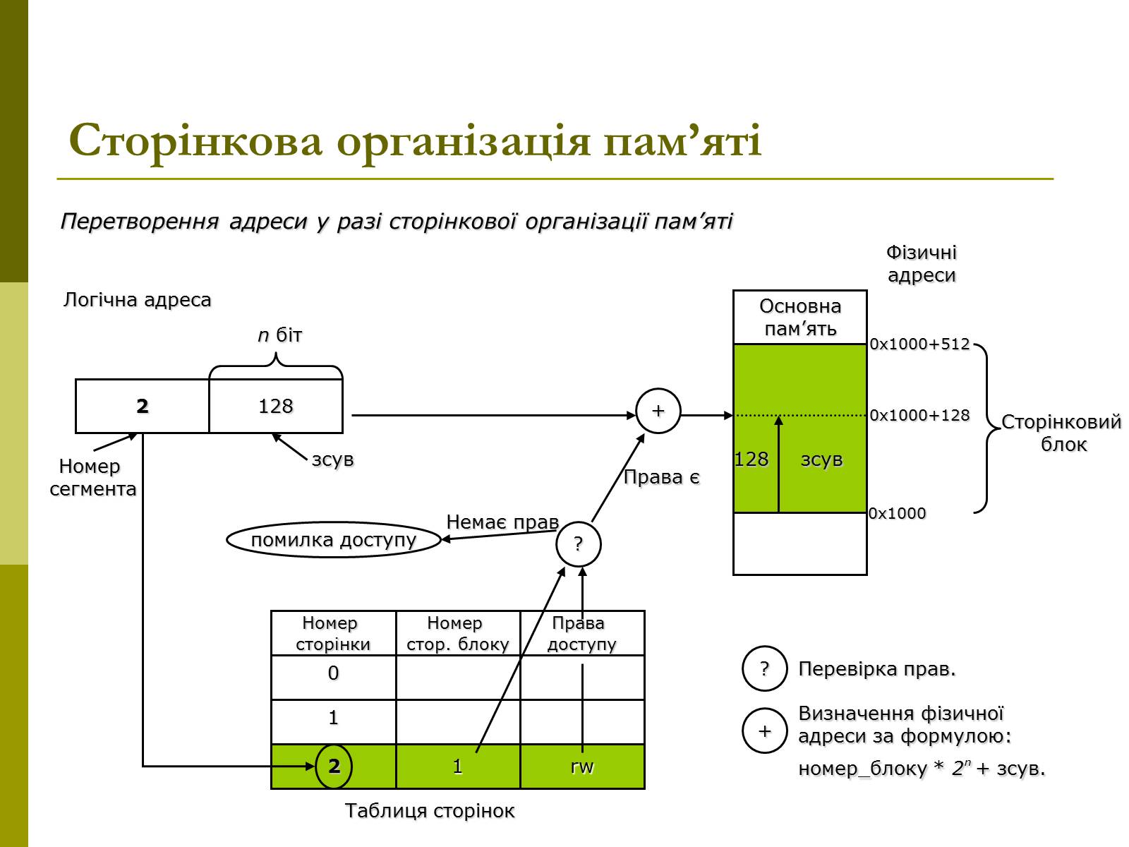 Презентація на тему «Керування оперативною памя’ттю» - Слайд #13 Презентація на тему «Керування оперативною памя’ттю» - Слайд #13