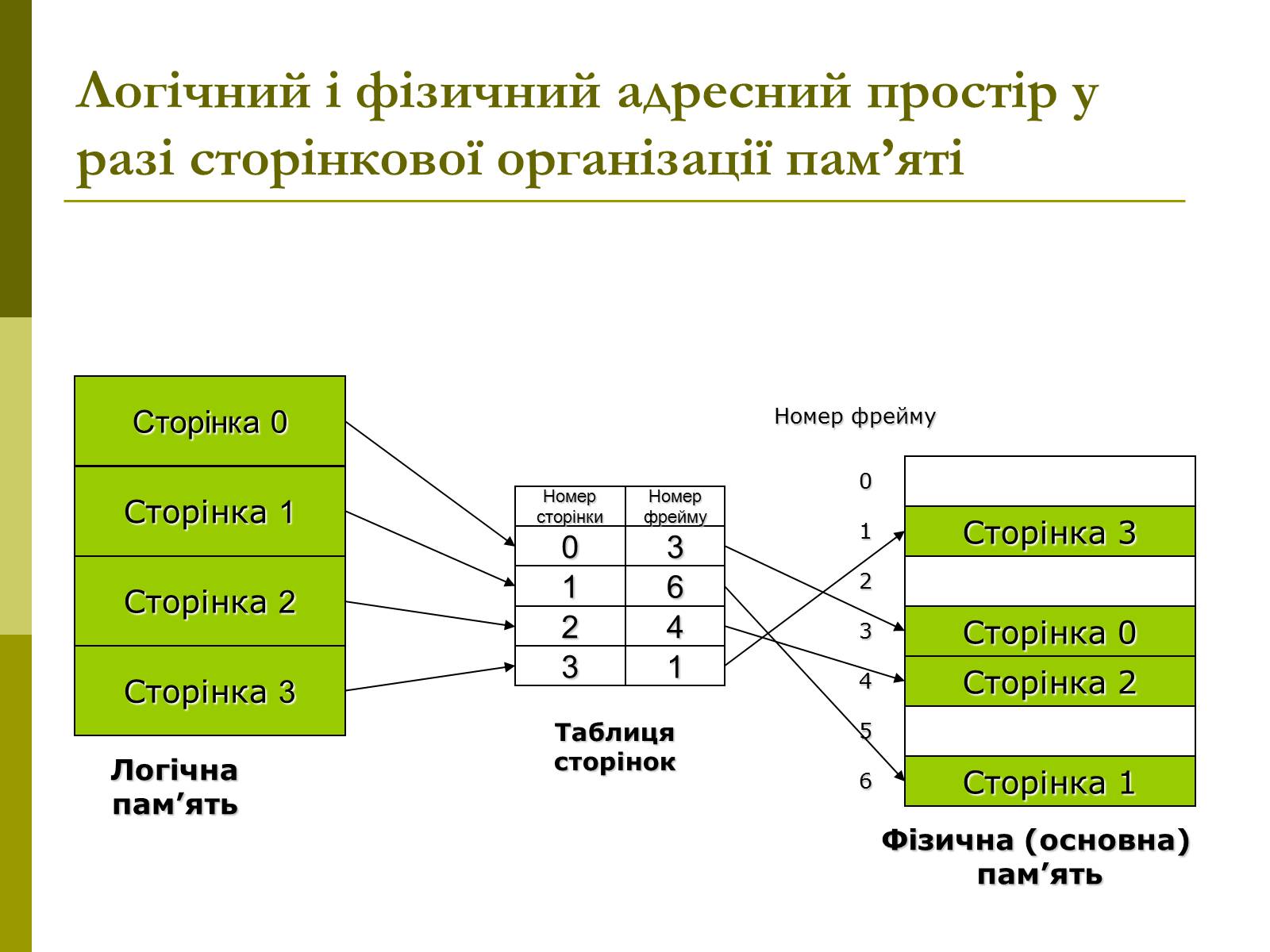 Презентація на тему «Керування оперативною памя’ттю» - Слайд #14 Презентація на тему «Керування оперативною памя’ттю» - Слайд #14