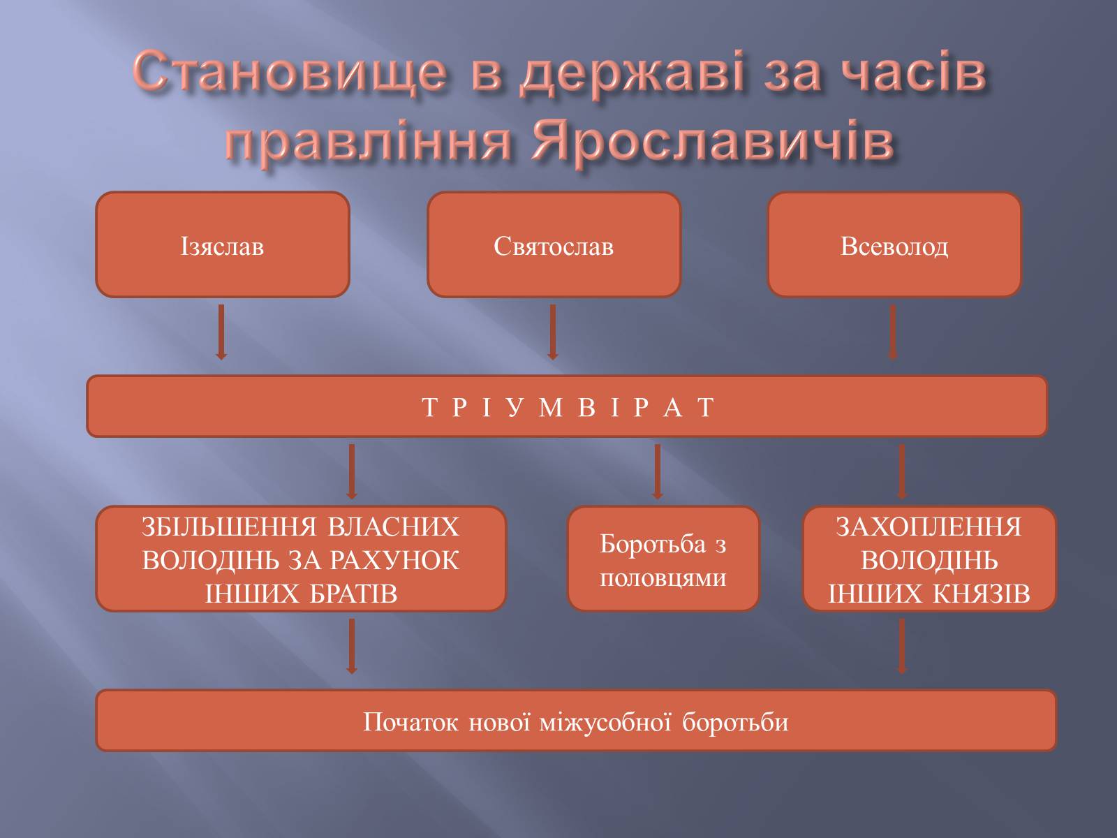 Презентація на тему «Київська Русь за часів правління Ярославичів» - Слайд #7 Презентація на тему «Київська Русь за часів правління Ярославичів» - Слайд #7