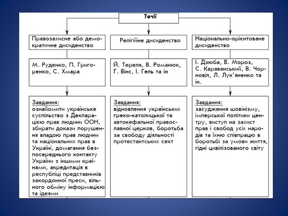 Презентація на тему «Україна в умовах десталінізації. “Відлига”» - Слайд #20 Презентація на тему «Україна в умовах десталінізації. “Відлига”» - Слайд #20