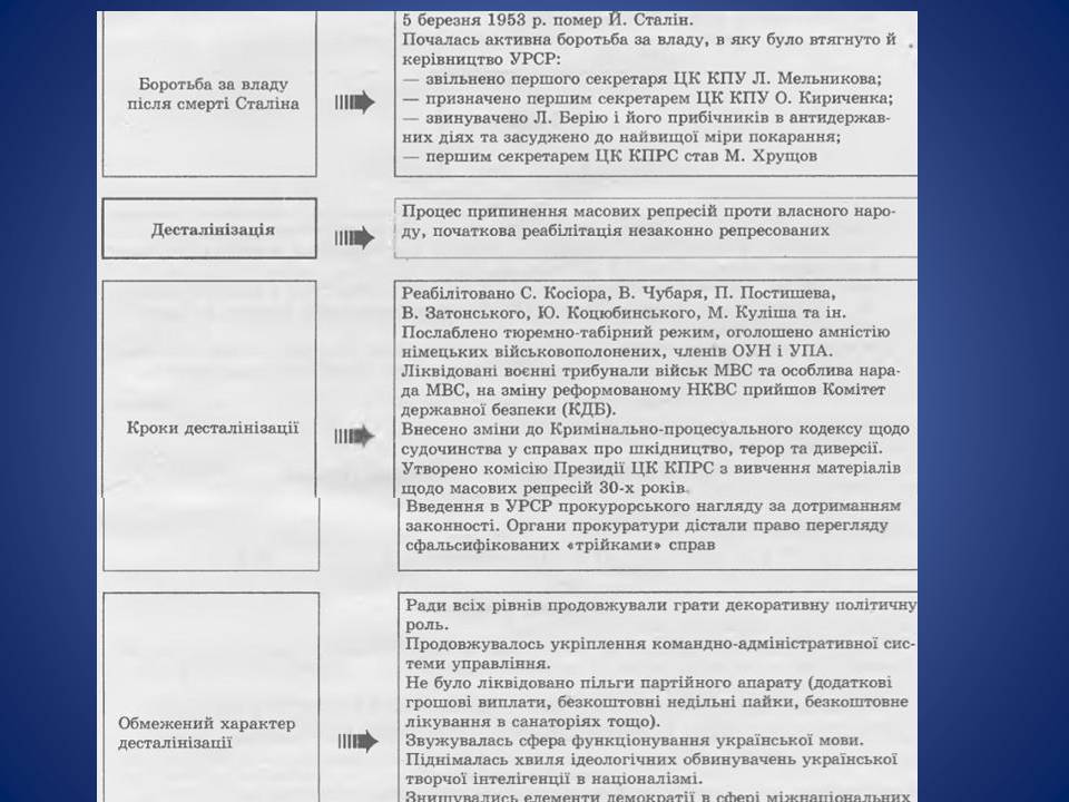 Презентація на тему «Україна в умовах десталінізації. “Відлига”» - Слайд #5 Презентація на тему «Україна в умовах десталінізації. “Відлига”» - Слайд #5