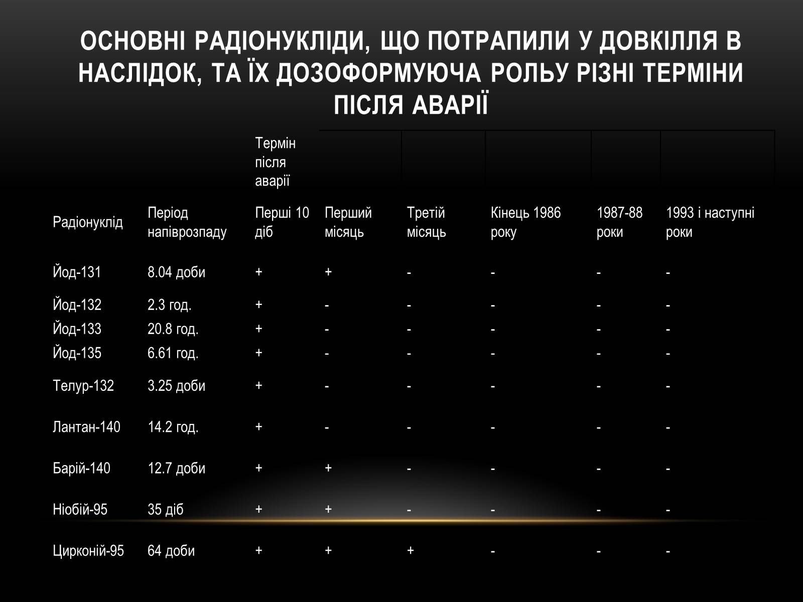 Презентація на тему «Чорно?бильська катастро?фа» - Слайд #7 Презентація на тему «Чорно?бильська катастро?фа» - Слайд #7