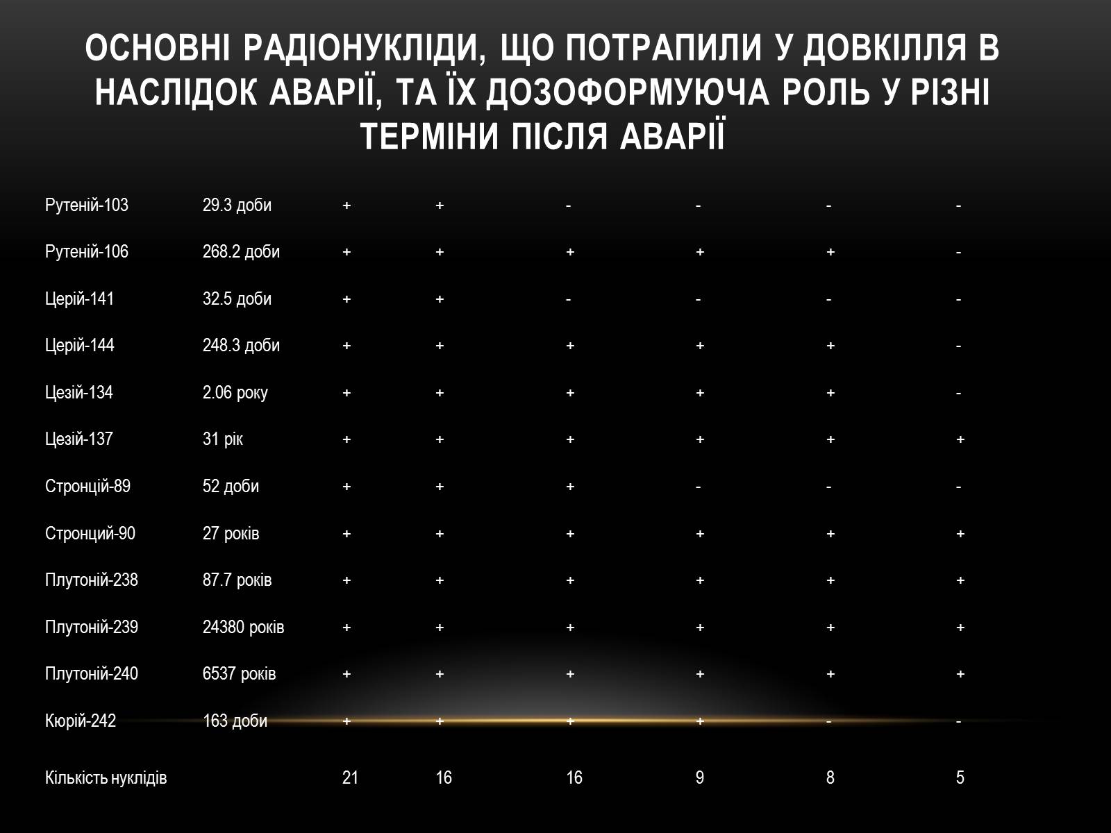 Презентація на тему «Чорно?бильська катастро?фа» - Слайд #8 Презентація на тему «Чорно?бильська катастро?фа» - Слайд #8