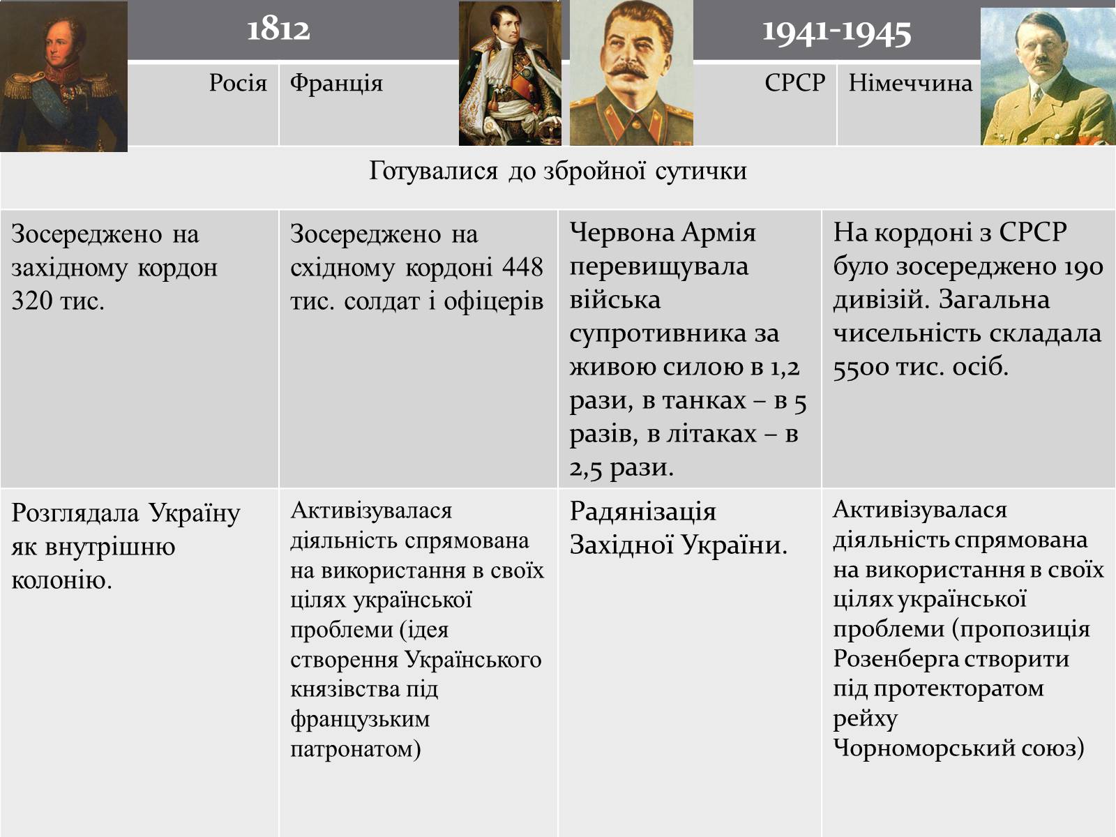 Презентація на тему «Україна в вітчизняних війнах 1812 і 1941-1945 р» - Слайд #5 Презентація на тему «Україна в вітчизняних війнах 1812 і 1941-1945 р» - Слайд #5