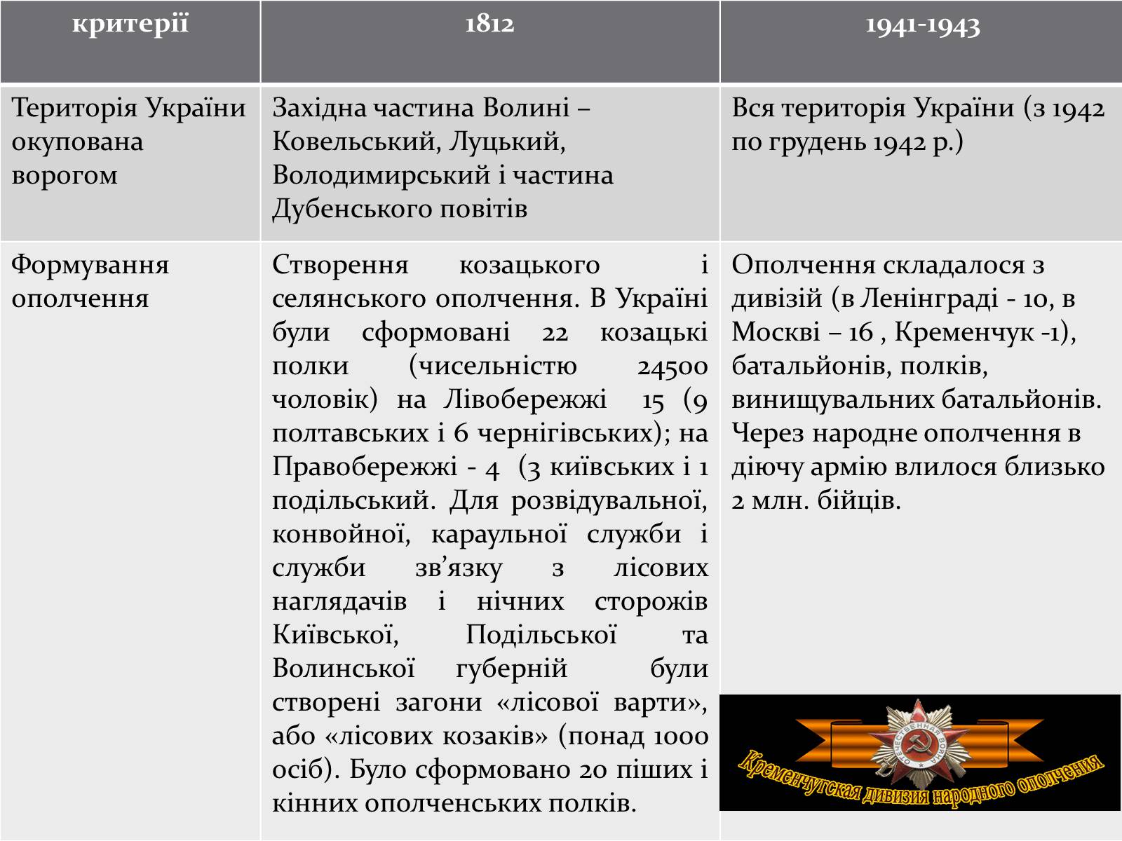 Презентація на тему «Україна в вітчизняних війнах 1812 і 1941-1945 р» - Слайд #9 Презентація на тему «Україна в вітчизняних війнах 1812 і 1941-1945 р» - Слайд #9