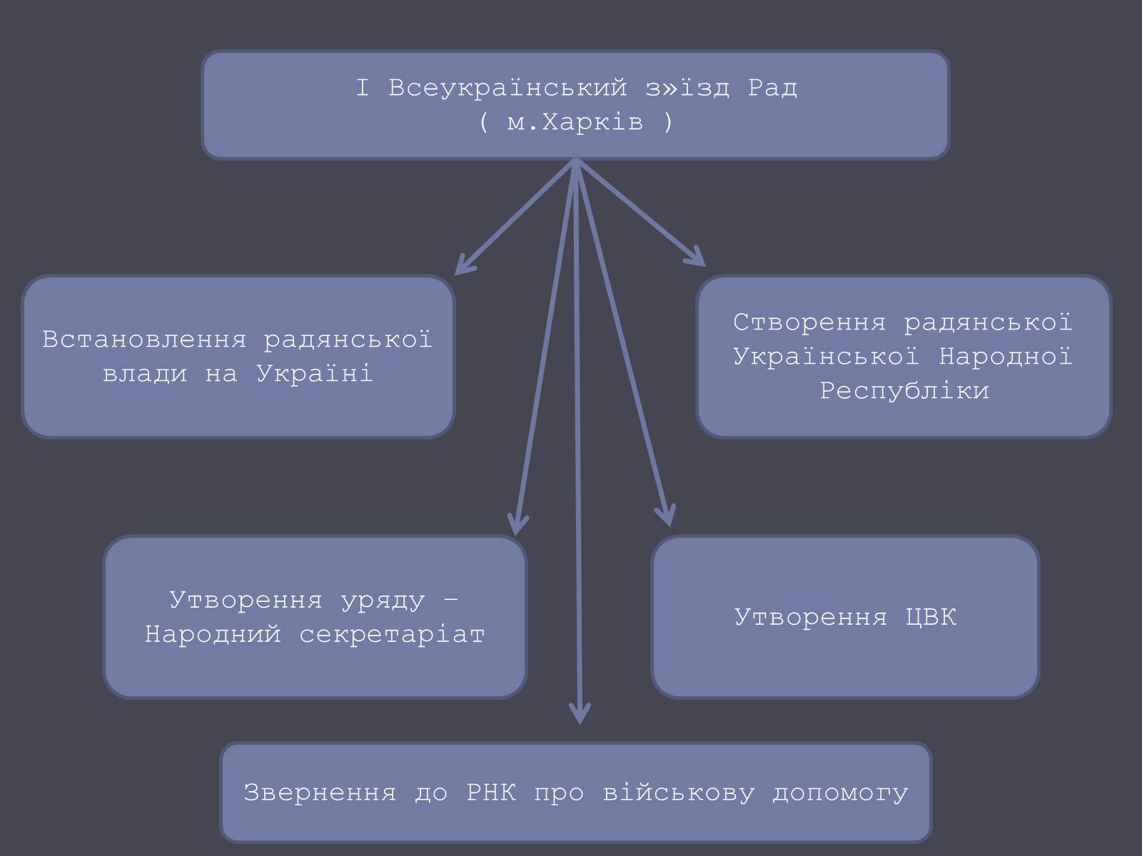 Презентація на тему «Проголошення УНР» - Слайд #14 Презентація на тему «Проголошення УНР» - Слайд #14