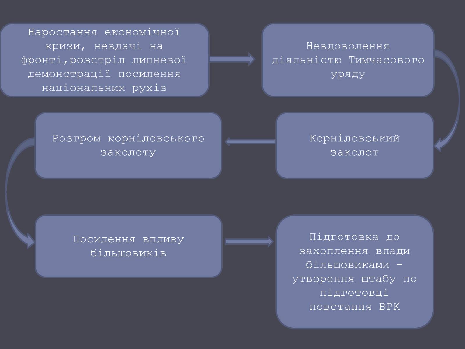Презентація на тему «Проголошення УНР» - Слайд #7 Презентація на тему «Проголошення УНР» - Слайд #7