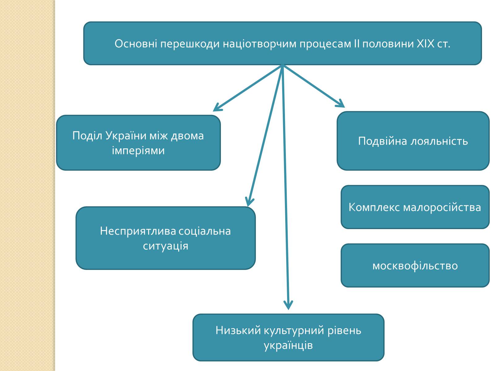 Презентація на тему «Українська ідея на культурницькому і політичному етапах визвольного руху» - Слайд #14 Презентація на тему «Українська ідея на культурницькому і політичному етапах визвольного руху» - Слайд #14
