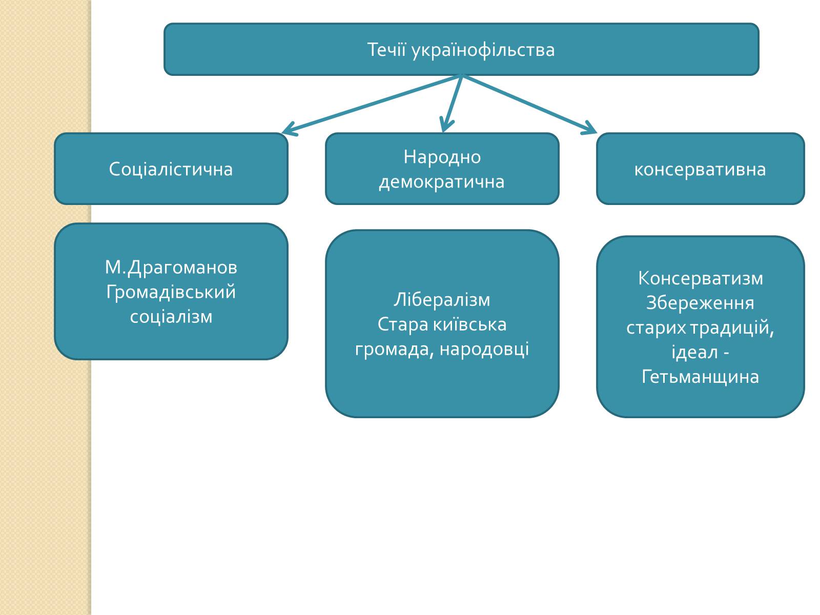 Презентація на тему «Українська ідея на культурницькому і політичному етапах визвольного руху» - Слайд #18 Презентація на тему «Українська ідея на культурницькому і політичному етапах визвольного руху» - Слайд #18