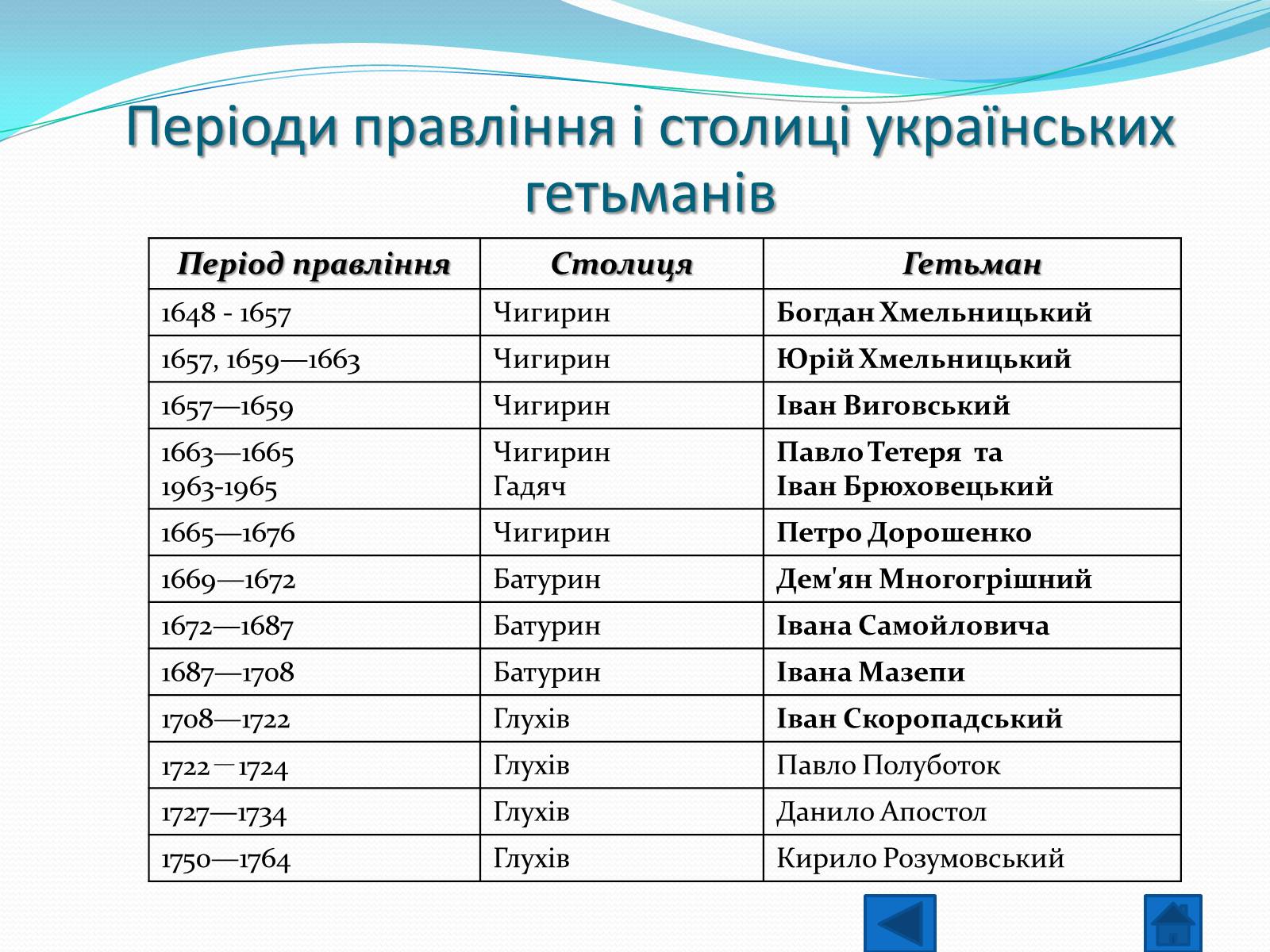 Презентація на тему «Гетьманські столиці України» (варіант 1) - Слайд #9 Презентація на тему «Гетьманські столиці України» (варіант 1) - Слайд #9
