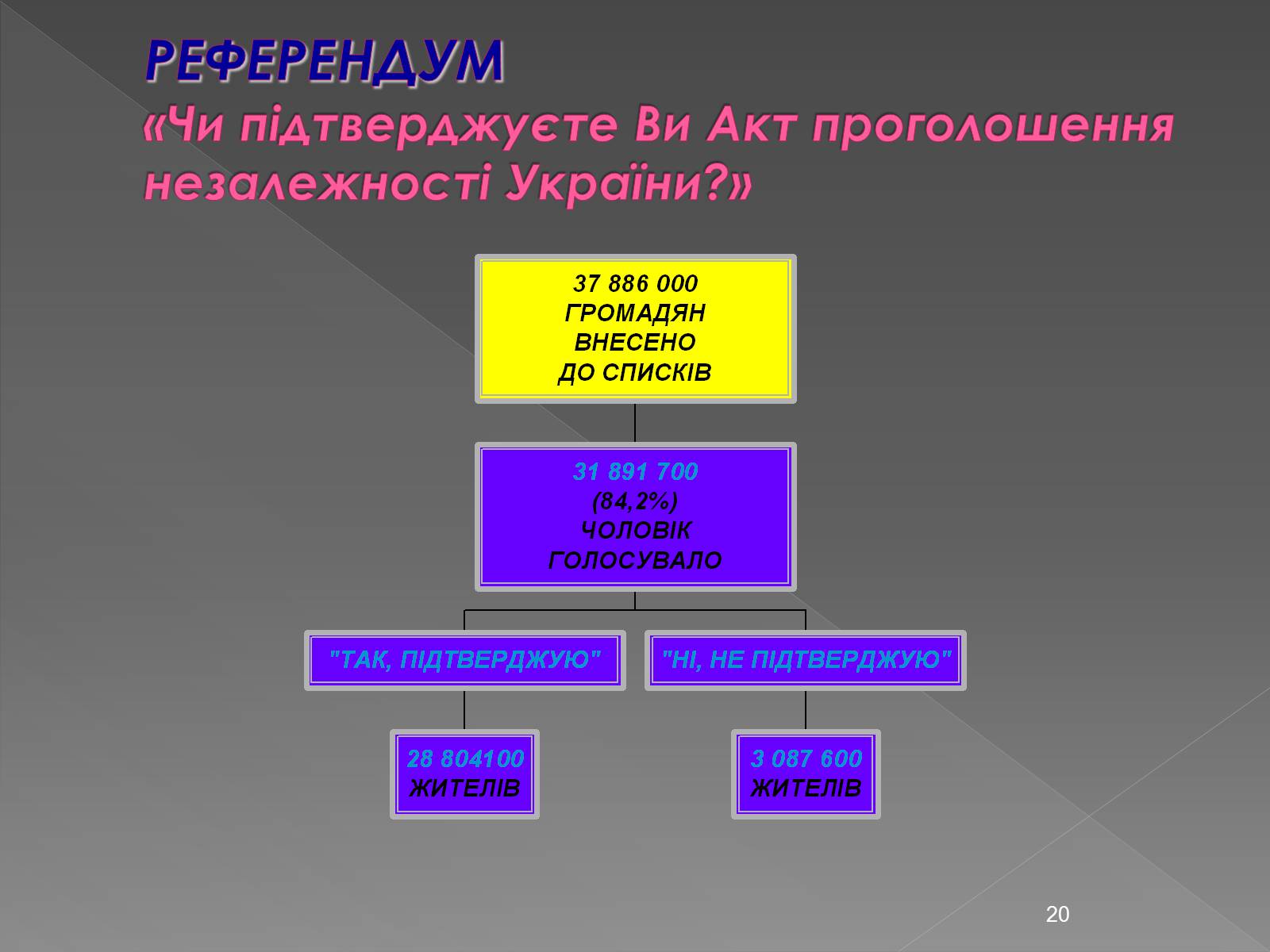 Презентація на тему «Здобуття Україною незалежності» (варіант 2) - Слайд #20 Презентація на тему «Здобуття Україною незалежності» (варіант 2) - Слайд #20