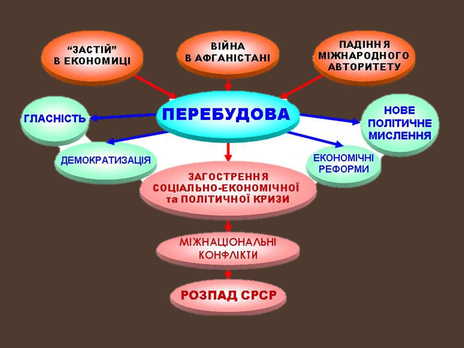 Презентація на тему «Внутрішньополітичне життя в Україні в період перебудови» - Слайд #4 Презентація на тему «Внутрішньополітичне життя в Україні в період перебудови» - Слайд #4