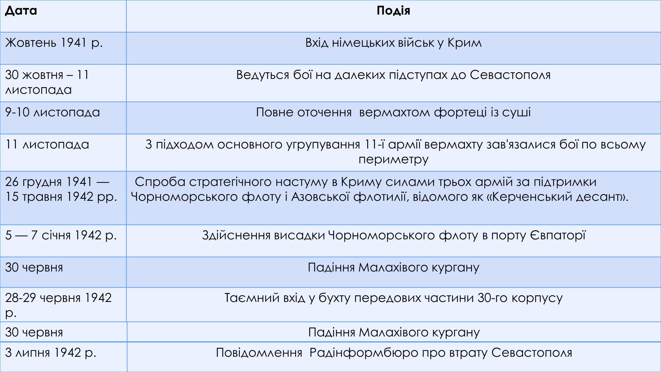 Презентація на тему «Оборона Севастополя» - Слайд #10 Презентація на тему «Оборона Севастополя» - Слайд #10