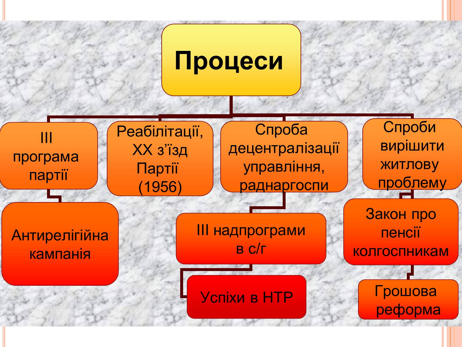 Презентація на тему «Україна в умовах десталінізації» (варіант 1) - Слайд #4 Презентація на тему «Україна в умовах десталінізації» (варіант 1) - Слайд #4