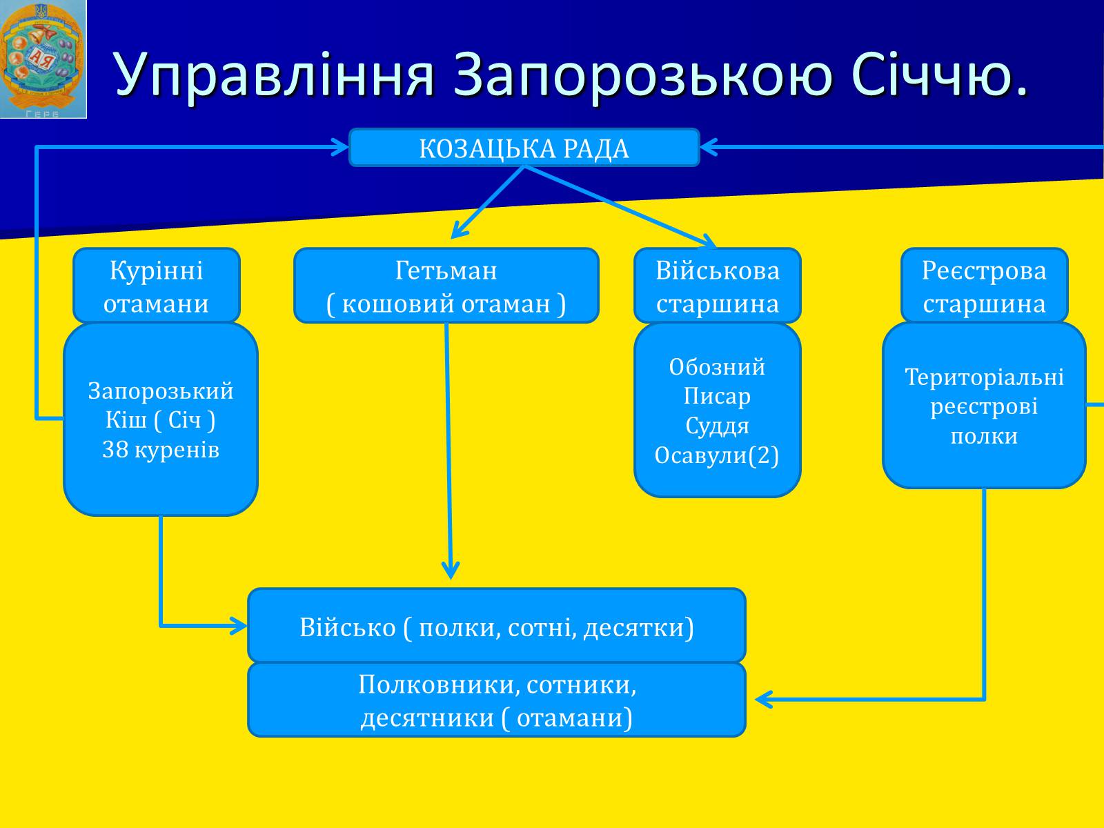 Презентація на тему «Виникнення козацтва» (варіант 1) - Слайд #15 Презентація на тему «Виникнення козацтва» (варіант 1) - Слайд #15