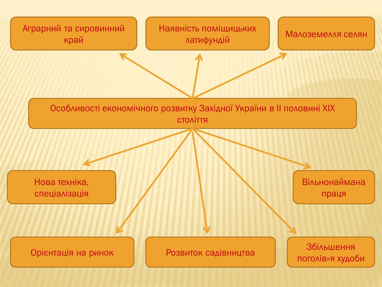 Презентація на тему «Сільське господарство Західної України після аграрної реформи 1848 року» - Слайд #11 Презентація на тему «Сільське господарство Західної України після аграрної реформи 1848 року» - Слайд #11
