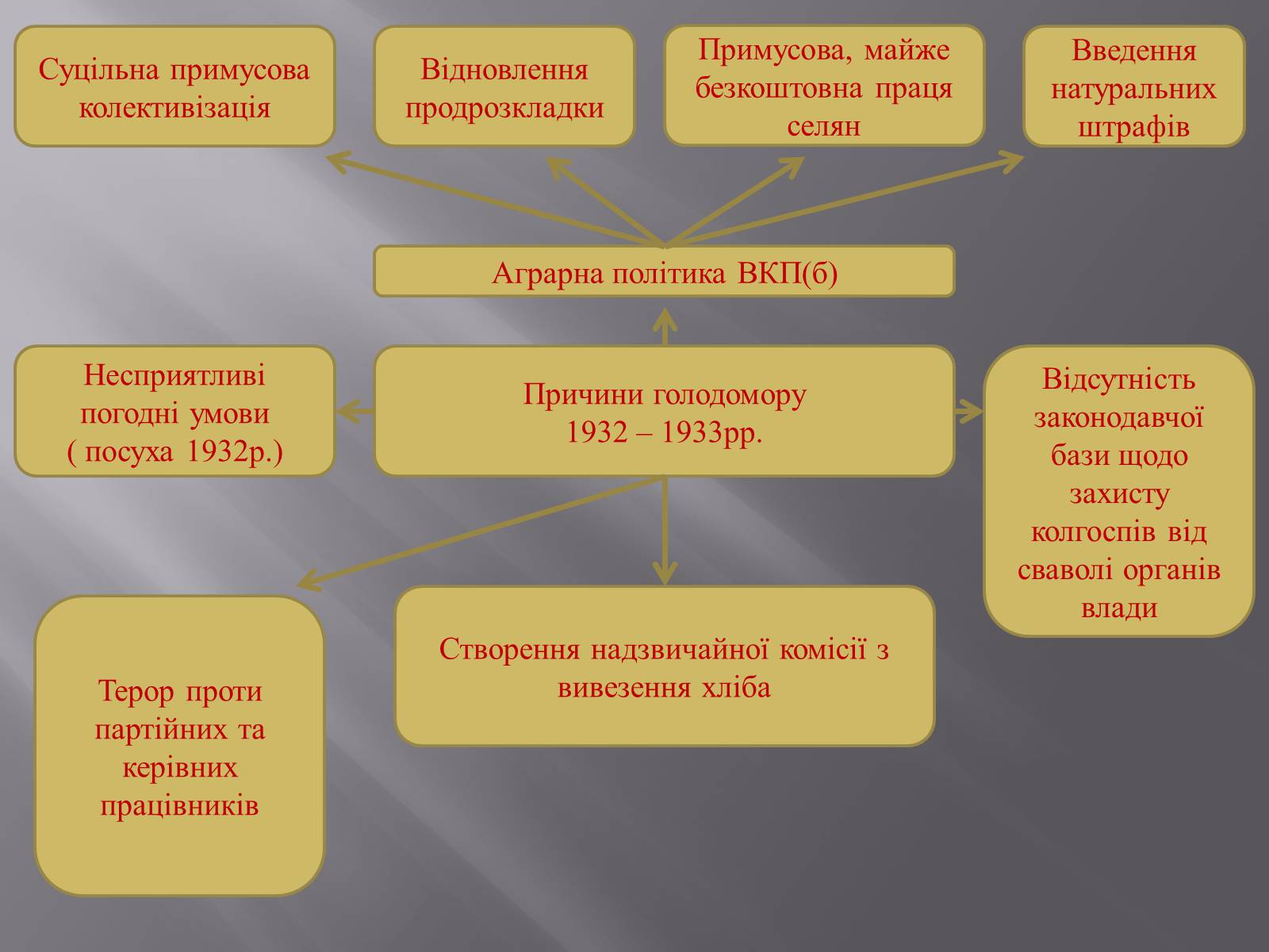 Презентація на тему «Голодомор» (варіант 1) - Слайд #7 Презентація на тему «Голодомор» (варіант 1) - Слайд #7