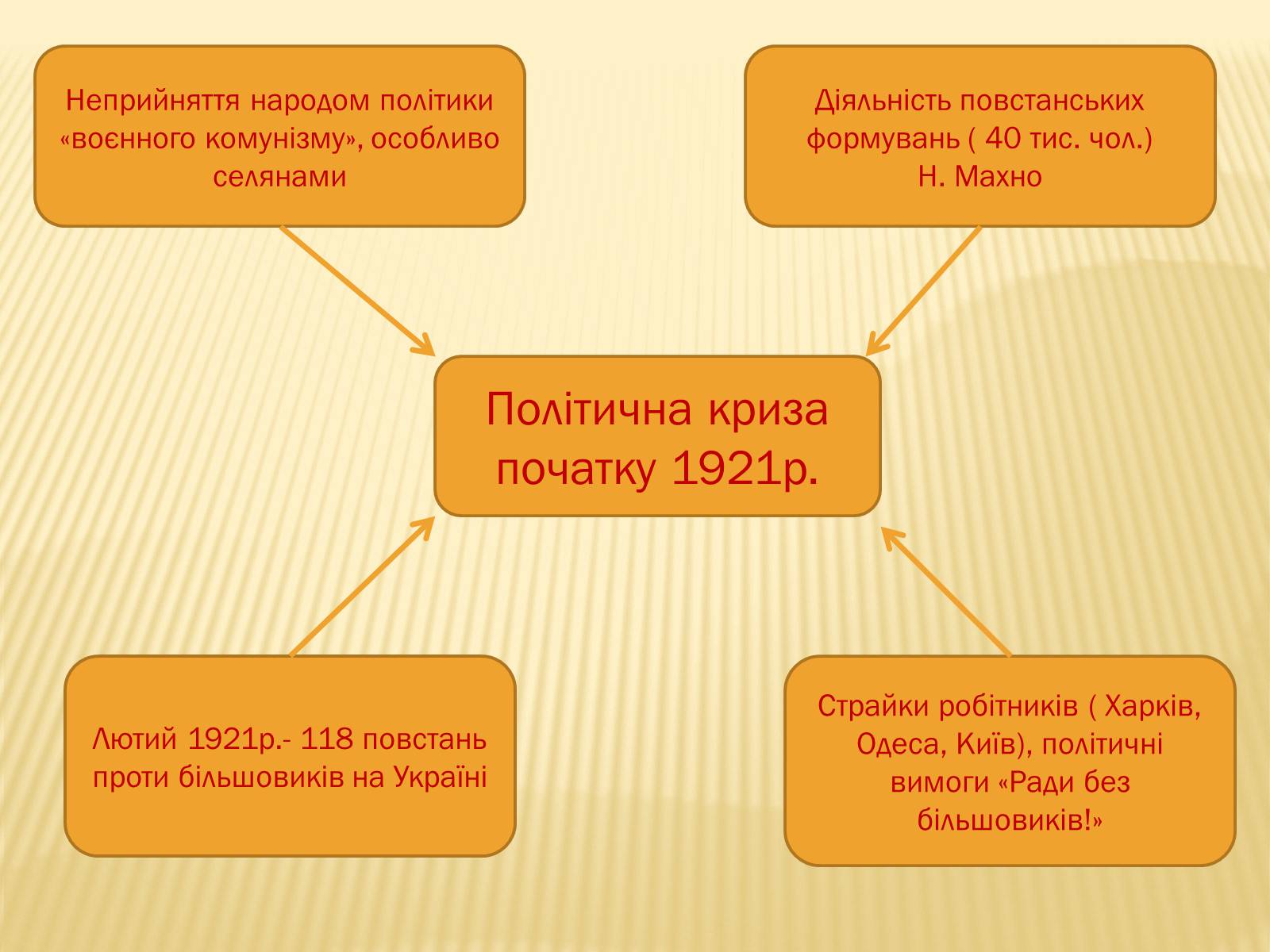Презентація на тему «Соціально – економічне становище України на початку 20-х років. Неп» - Слайд #11 Презентація на тему «Соціально – економічне становище України на початку 20-х років. Неп» - Слайд #11
