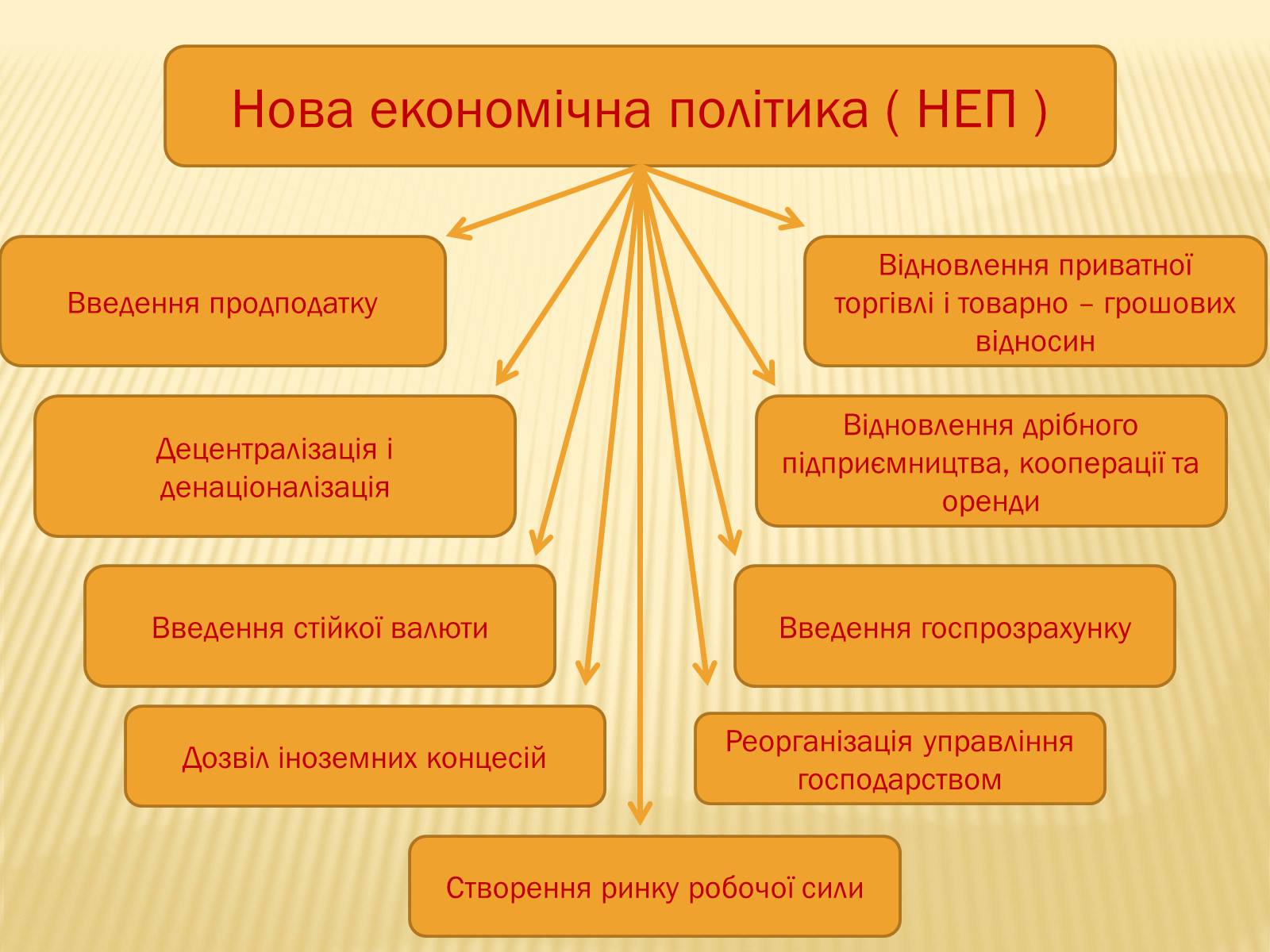 Презентація на тему «Соціально – економічне становище України на початку 20-х років. Неп» - Слайд #14 Презентація на тему «Соціально – економічне становище України на початку 20-х років. Неп» - Слайд #14
