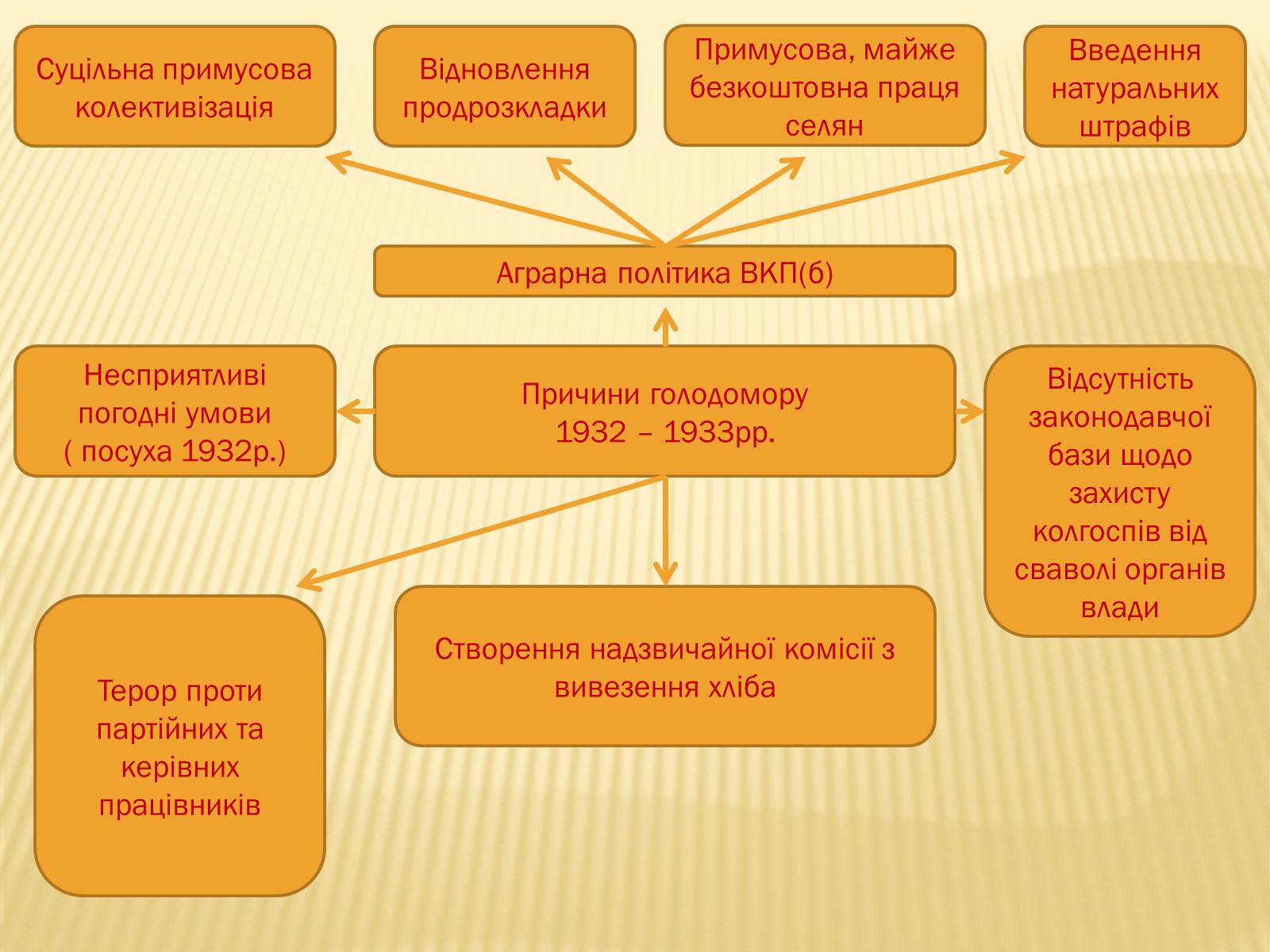 Презентація на тему «Голодомор» (варіант 3) - Слайд #7 Презентація на тему «Голодомор» (варіант 3) - Слайд #7
