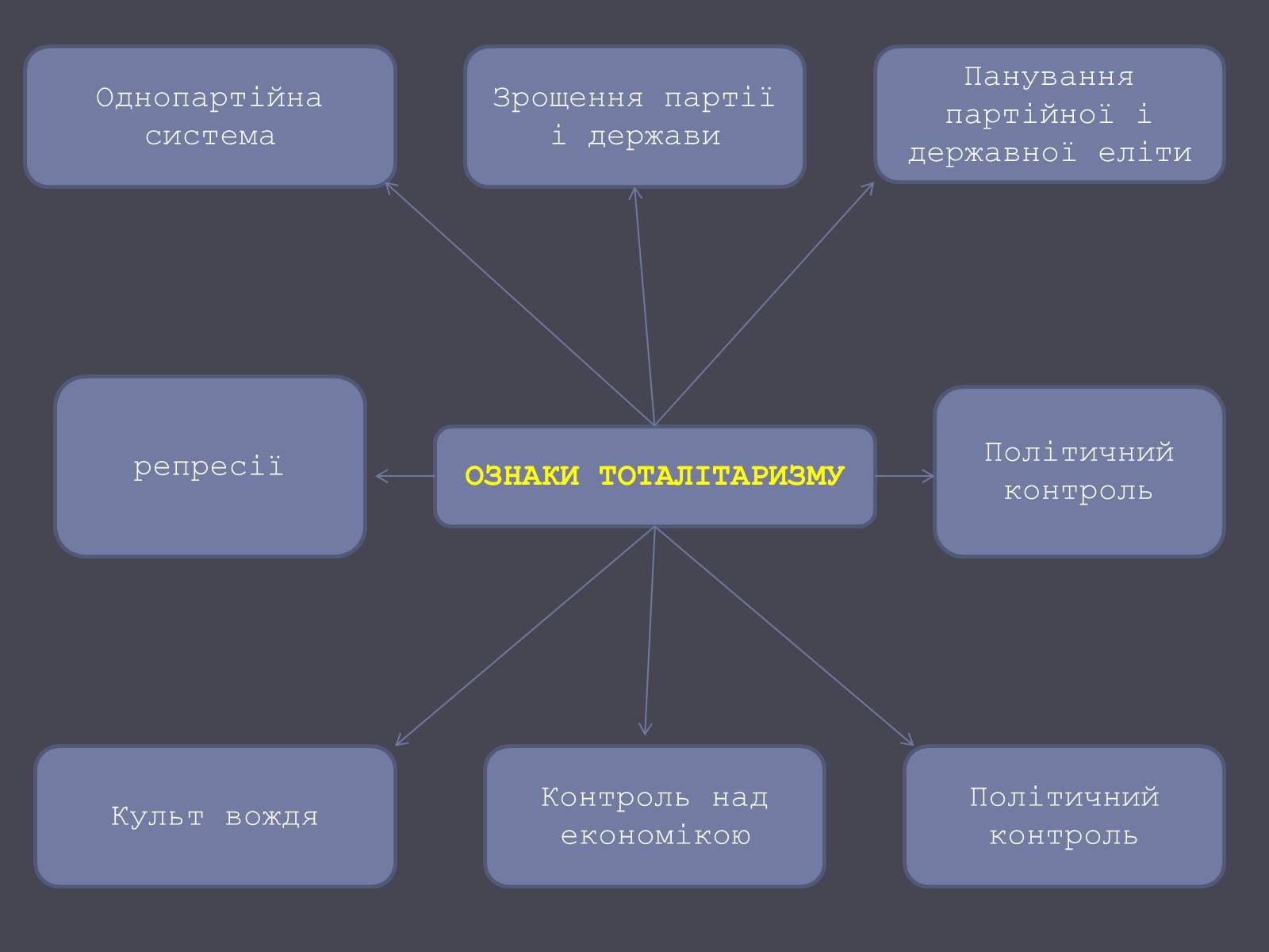 Презентація на тему «Формування Тоталітарних режимів» (варіант 2) - Слайд #7 Презентація на тему «Формування Тоталітарних режимів» (варіант 2) - Слайд #7