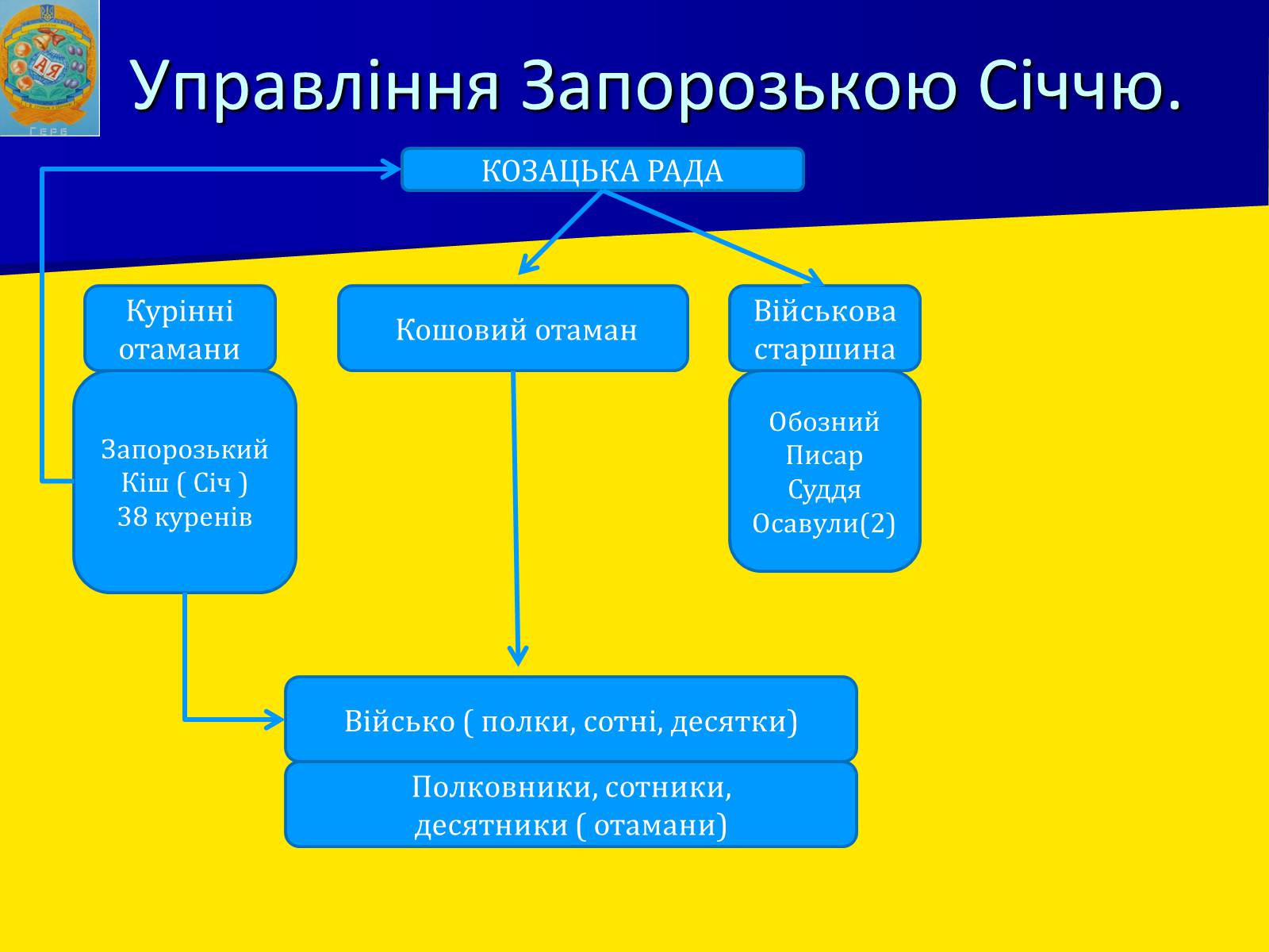 Презентація на тему «Запорізька січ» (варіант 2) - Слайд #8 Презентація на тему «Запорізька січ» (варіант 2) - Слайд #8