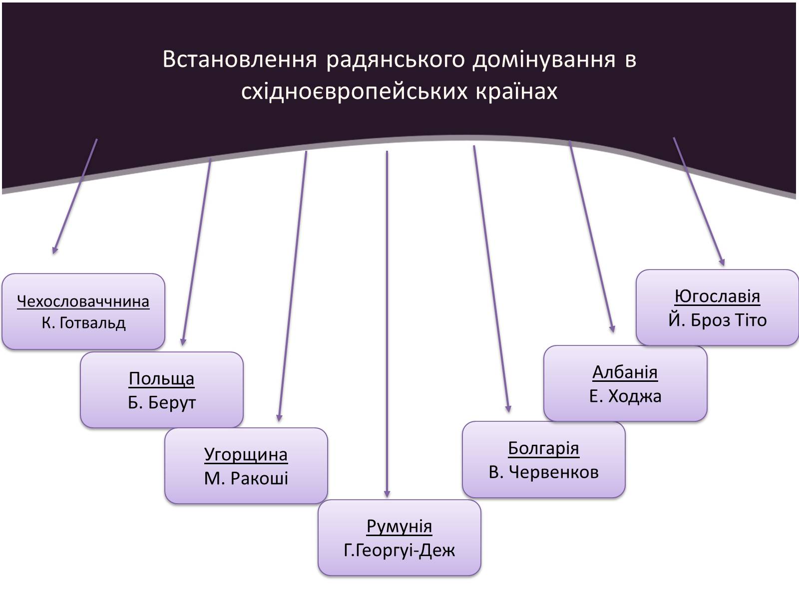 Презентація на тему «Трансформації посткомуністичного суспільства» - Слайд #3 Презентація на тему «Трансформації посткомуністичного суспільства» - Слайд #3