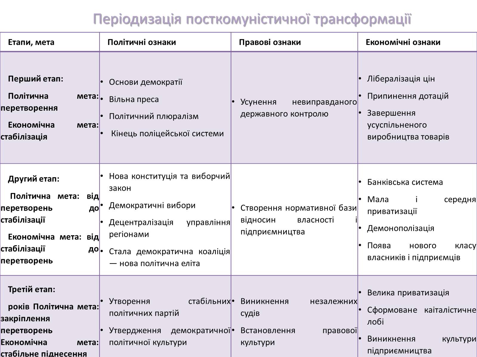 Презентація на тему «Трансформації посткомуністичного суспільства» - Слайд #4 Презентація на тему «Трансформації посткомуністичного суспільства» - Слайд #4