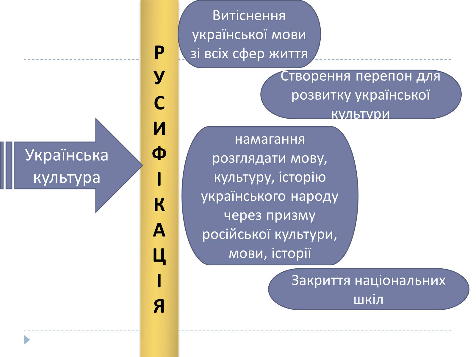 Презентація на тему «Відбудова культури України в післявоєнний час» - Слайд #3 Презентація на тему «Відбудова культури України в післявоєнний час» - Слайд #3