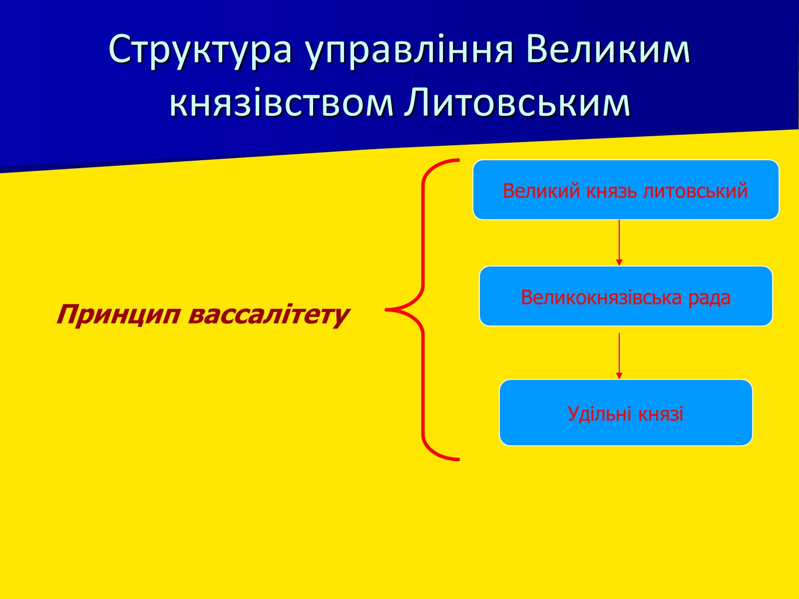 Презентація на тему «Поширення влади Польщі та Литви на українські землі» - Слайд #7 Презентація на тему «Поширення влади Польщі та Литви на українські землі» - Слайд #7