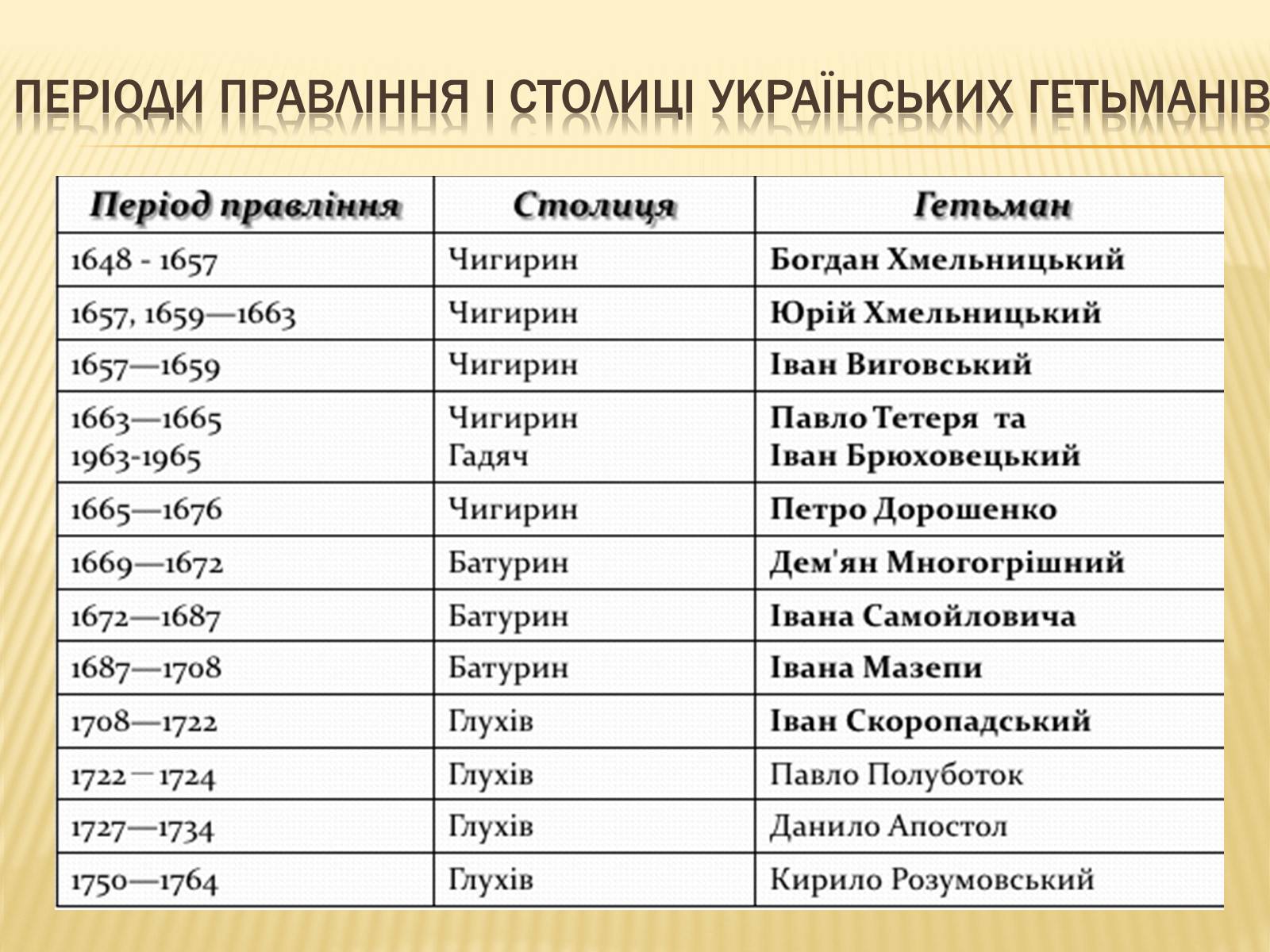 Презентація на тему «Гетьманські столиці України» (варіант 3) - Слайд #12 Презентація на тему «Гетьманські столиці України» (варіант 3) - Слайд #12