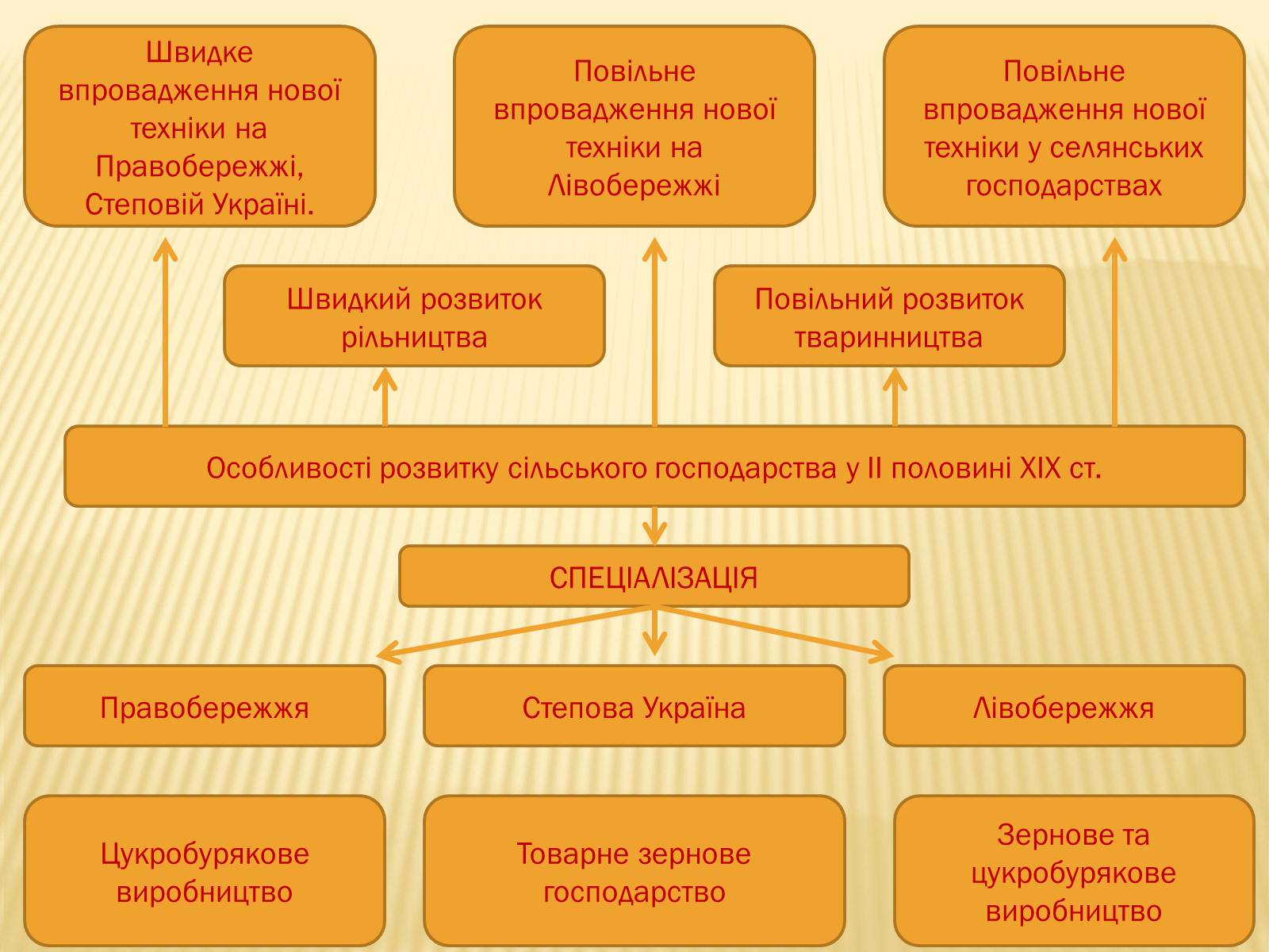 Презентація на тему «Зміни в сільському господарстві» - Слайд #9 Презентація на тему «Зміни в сільському господарстві» - Слайд #9