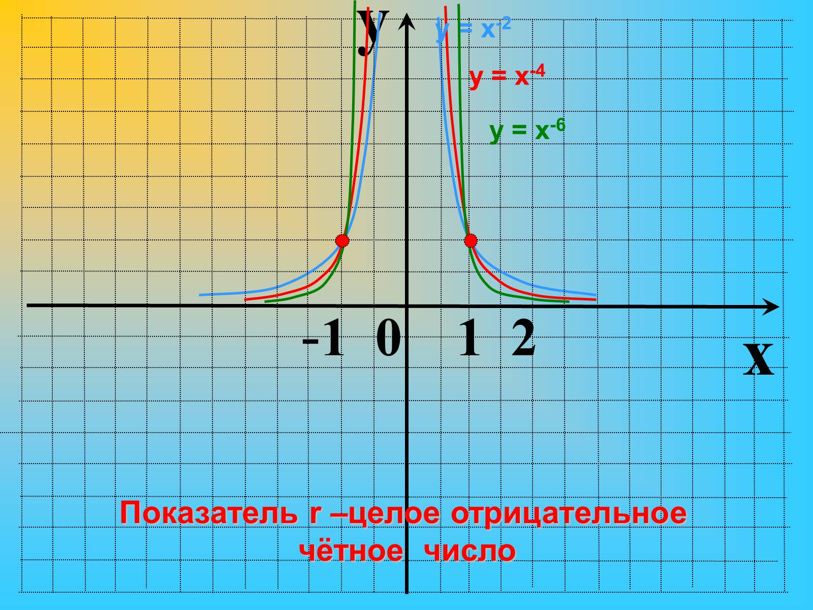Презентація на тему «Степенные функции» - Слайд #18 Презентація на тему «Степенные функции» - Слайд #18