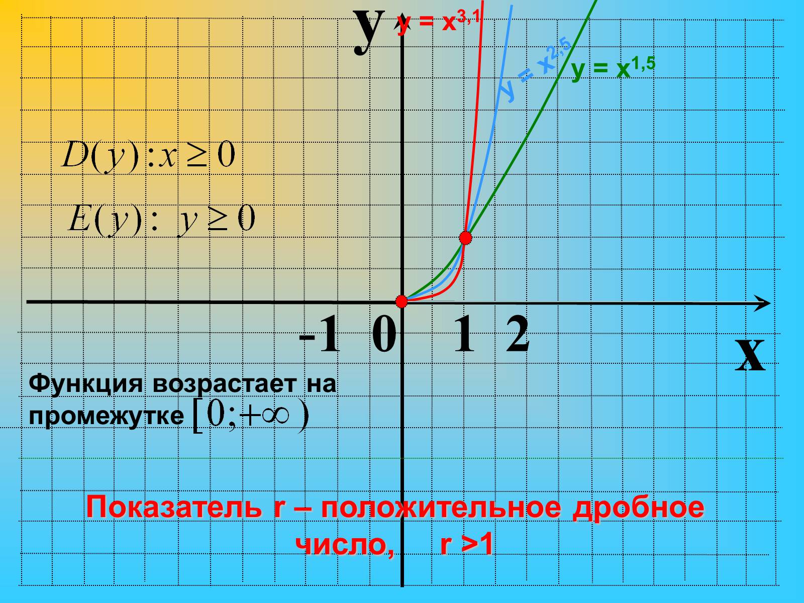 Презентація на тему «Степенные функции» - Слайд #22 Презентація на тему «Степенные функции» - Слайд #22