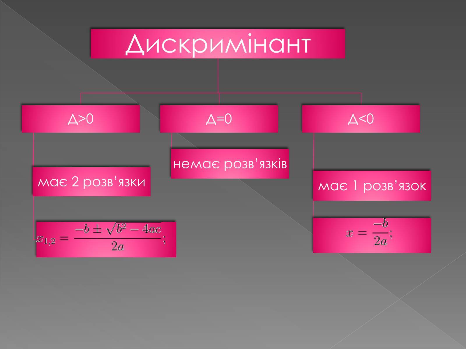 Презентація на тему «Формула коренів» - Слайд #10 Презентація на тему «Формула коренів» - Слайд #10