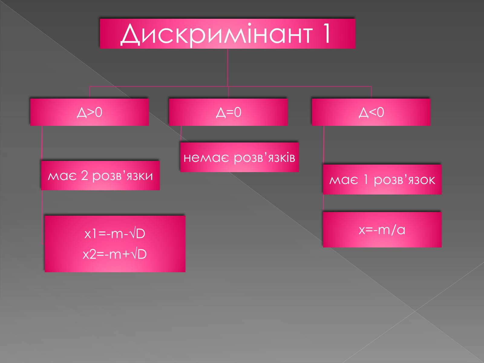 Презентація на тему «Формула коренів» - Слайд #12 Презентація на тему «Формула коренів» - Слайд #12