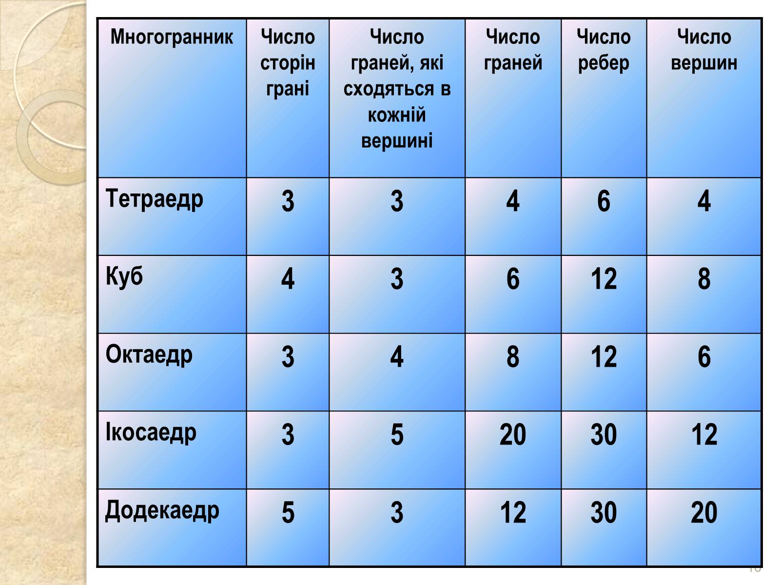 Презентація на тему «Правильні многогранники» (варіант 2) - Слайд #16 Презентація на тему «Правильні многогранники» (варіант 2) - Слайд #16