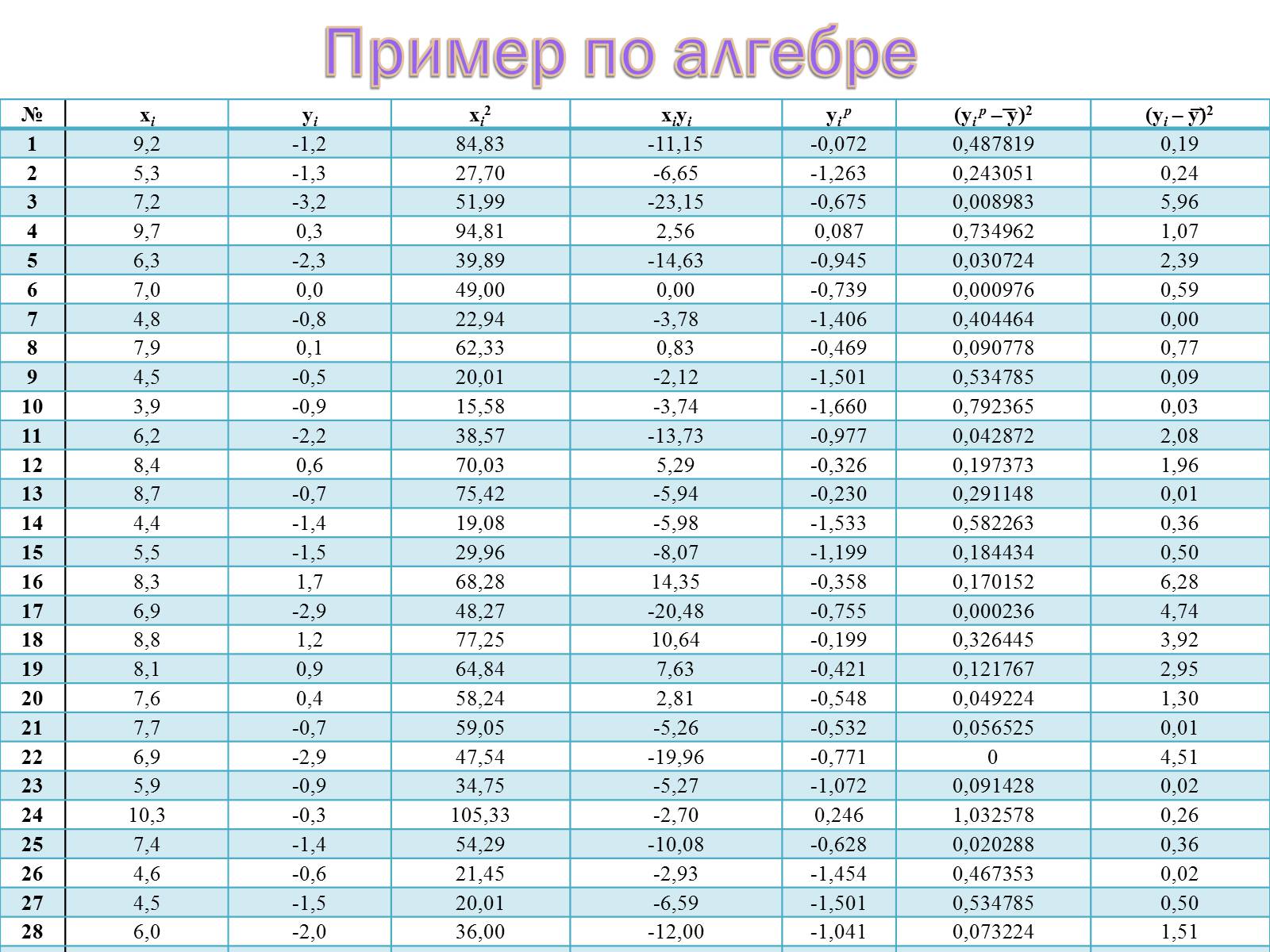 Презентація на тему «Линейная и квадратичная функции в приблизительных вычислениях» - Слайд #9 Презентація на тему «Линейная и квадратичная функции в приблизительных вычислениях» - Слайд #9