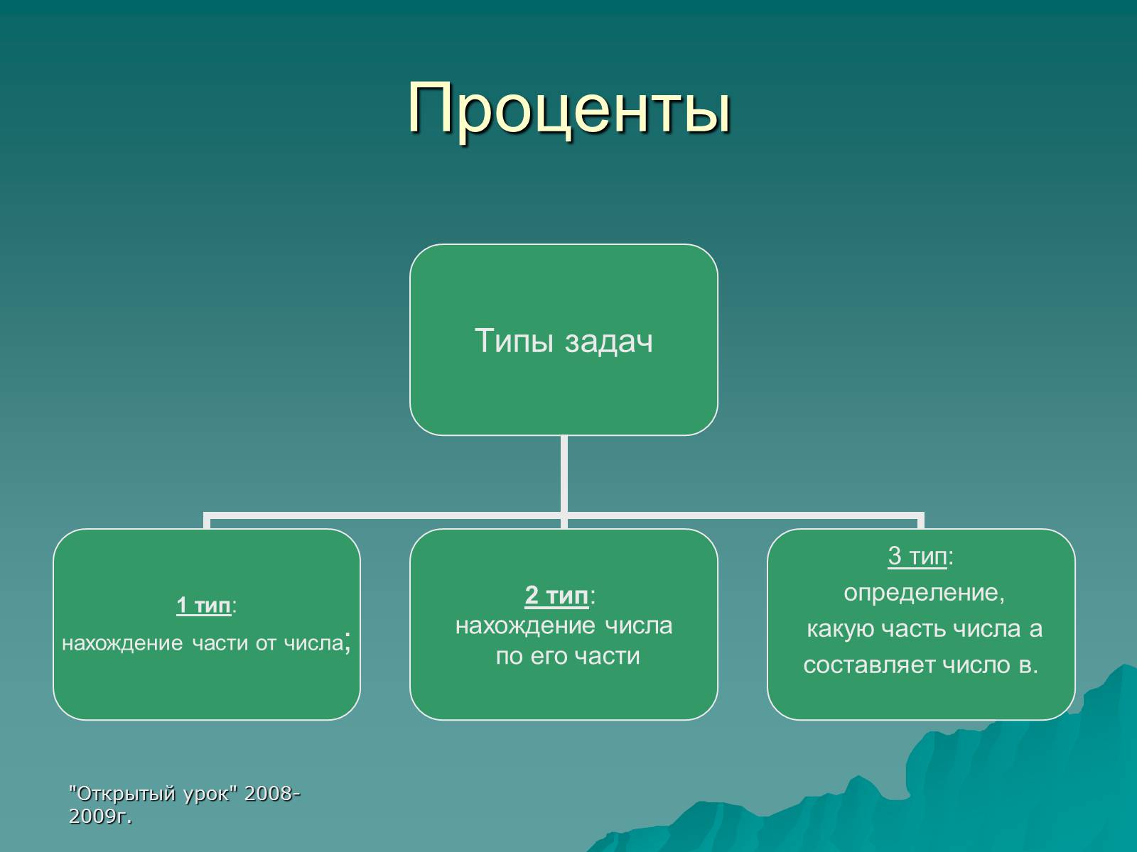 Презентація на тему «Проценты» (варіант 3) - Слайд #3 Презентація на тему «Проценты» (варіант 3) - Слайд #3