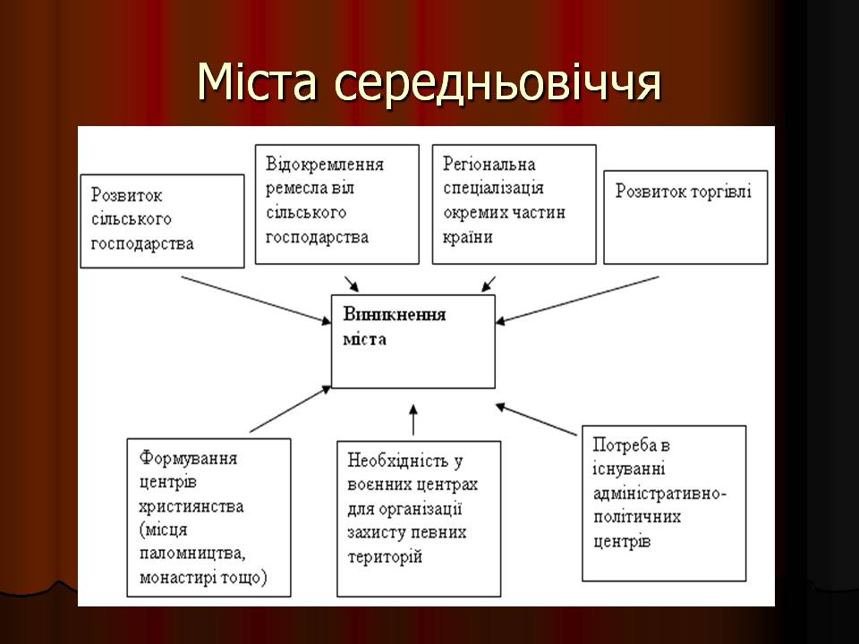 Презентація на тему «Середньовіччя» - Слайд #12 Презентація на тему «Середньовіччя» - Слайд #12