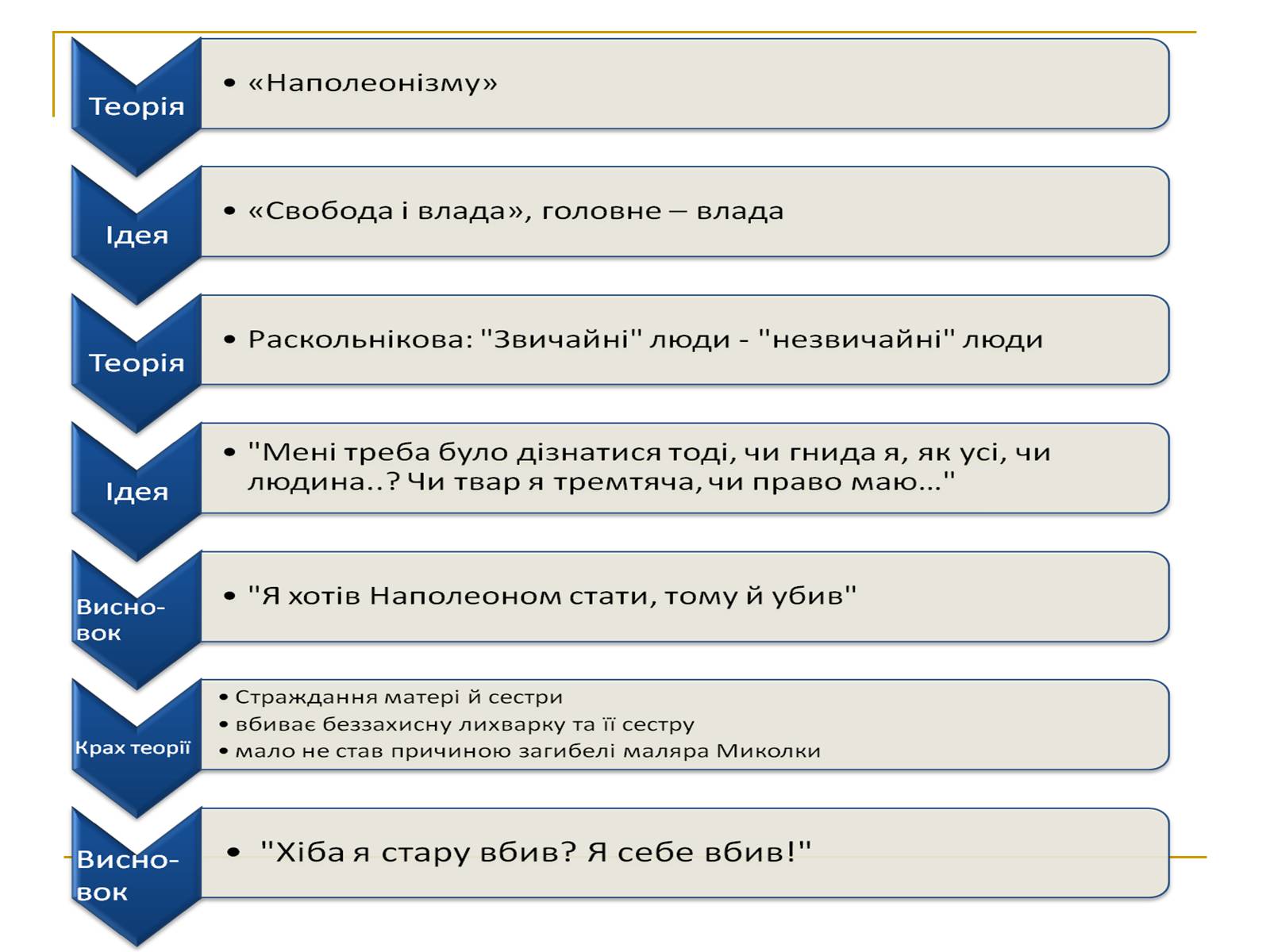 Презентація на тему «Роман Федора Достоєвського «Злочин і кара» – вражаюче трагічне відтворення життя» - Слайд #14 Презентація на тему «Роман Федора Достоєвського «Злочин і кара» – вражаюче трагічне відтворення життя» - Слайд #14